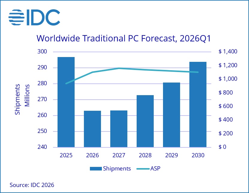 A bar chart titled 'Worldwide Traditional PC Forecast, 2026Q1' from IDC shows traditional PC shipments decreasing from 2025 to 2027 and then increasing through 2030, with ASP trending slightly downward.