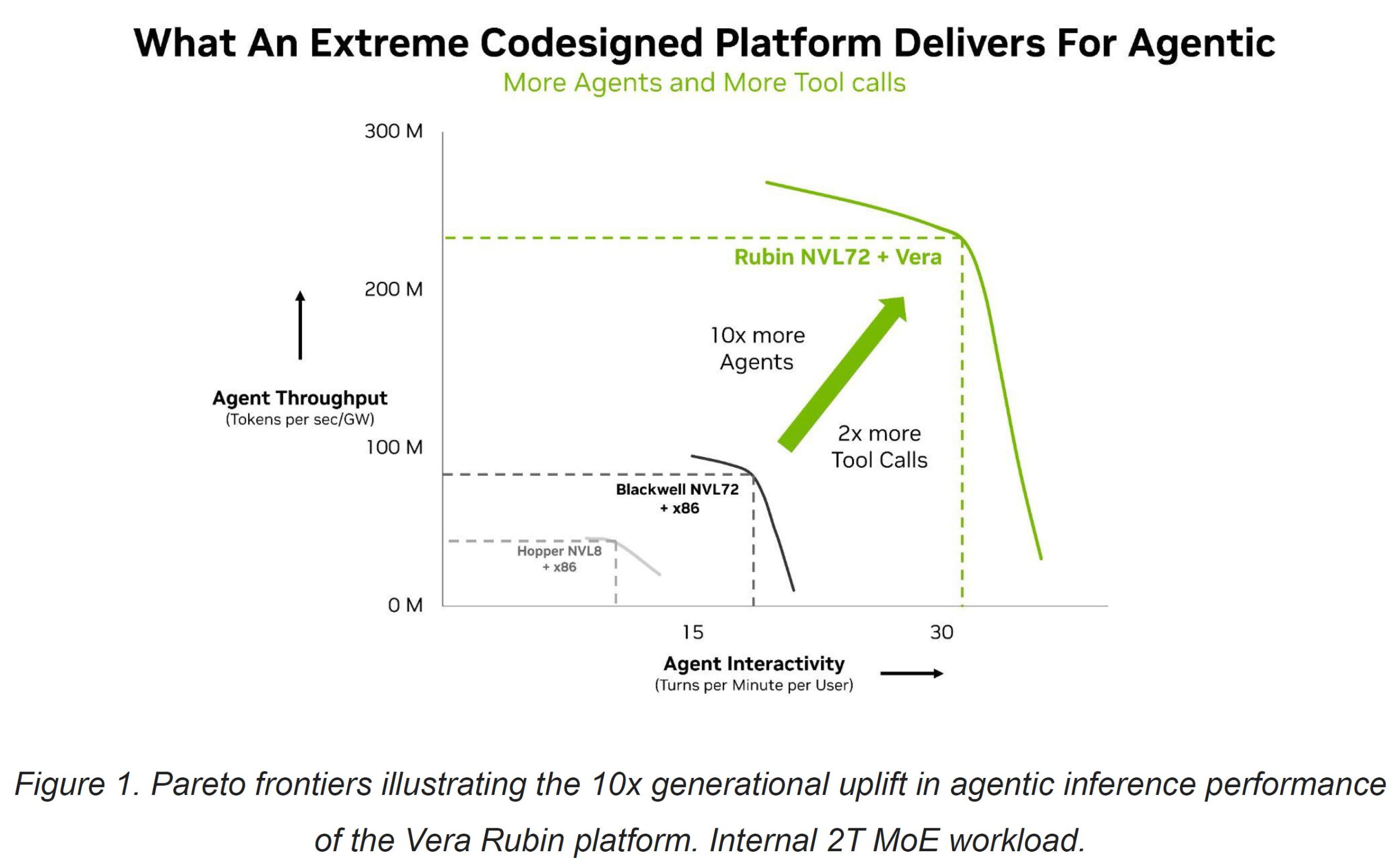 A chart titled 'What An Extreme Codesigned Platform Delivers For Agentic' illustrates that 'Rubin NVL72 + Vera' offers 10x more agents and 2x more tool calls compared to 'Blackwell NVL72 + x86'.