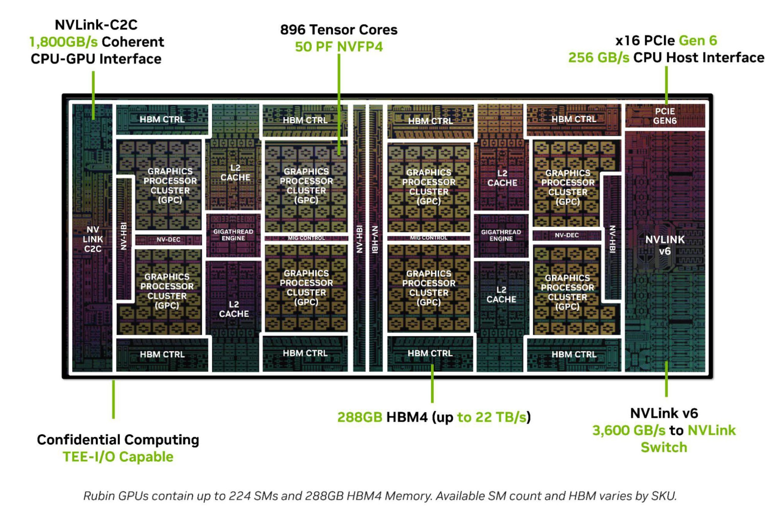 A detailed diagram of an NVIDIA GPU architecture highlights features such as '1,800GB/s Coherent CPU-GPU Interface,' '896 Tensor Cores 50 PF NVFP4,' '288GB HBM4 (up to 22 TB/s),' and '3,600 GB/s to NVLink Switch.'