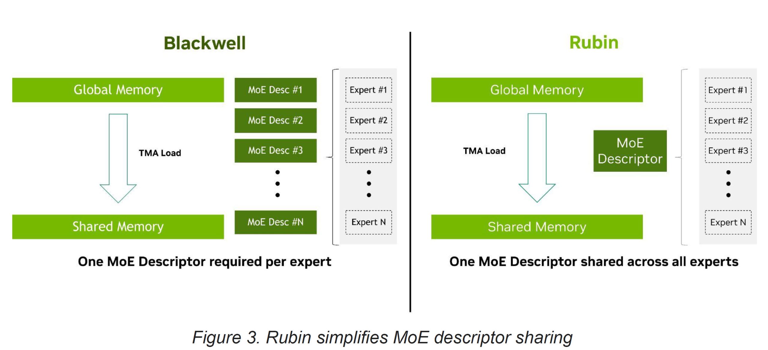 A diagram compares 'Blackwell' and 'Rubin' memory management, with Blackwell requiring one MoE descriptor per expert and Rubin sharing one MoE descriptor across all experts.