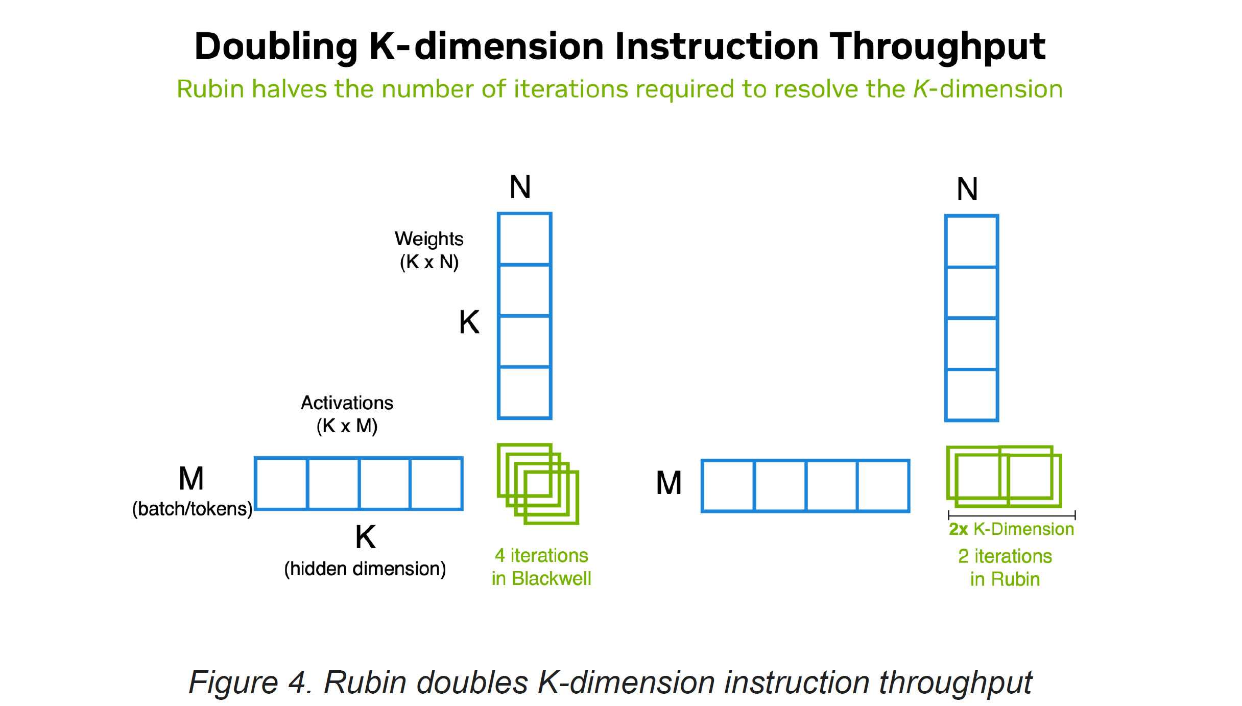 A diagram titled 'Doubling K-dimension Instruction Throughput' explains how Rubin reduces iterations required for K-dimension resolution compared to Blackwell, with labels indicating 'Weights' and 'Activations' dimensions.