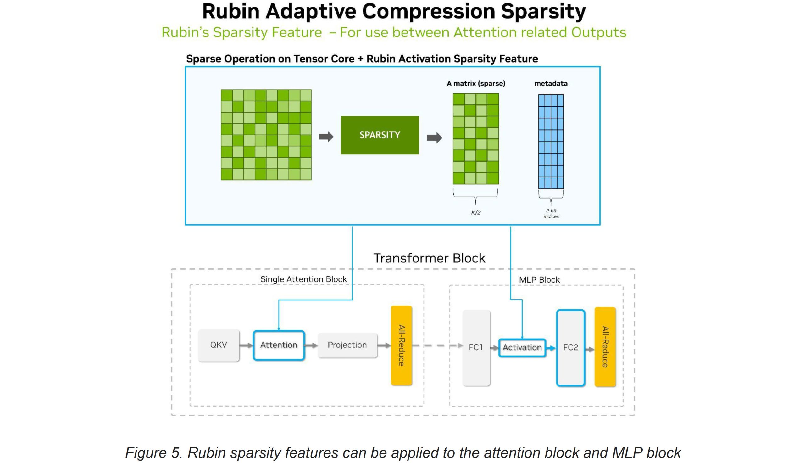 A presentation slide titled 'Rubin Adaptive Compression Sparsity' illustrates the Rubin sparsity feature's application to attention and MLP blocks within a transformer block, highlighting sparse operations on a tensor core and related metadata.