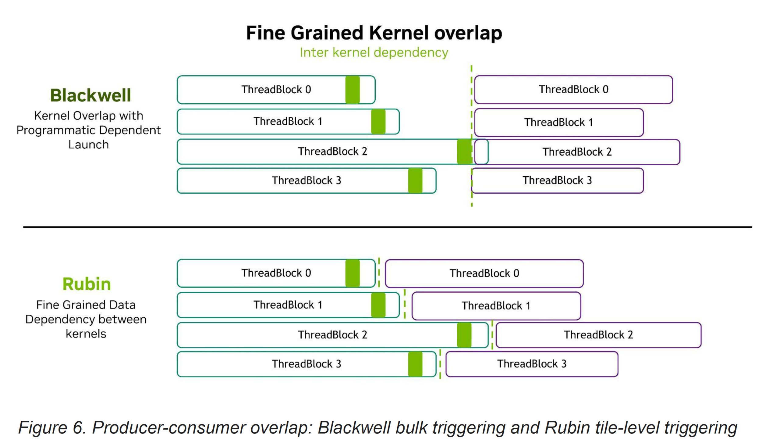 A diagram titled 'Fine Grained Kernel overlap' compares 'Blackwell' and 'Rubin' kernel dependencies using thread blocks.