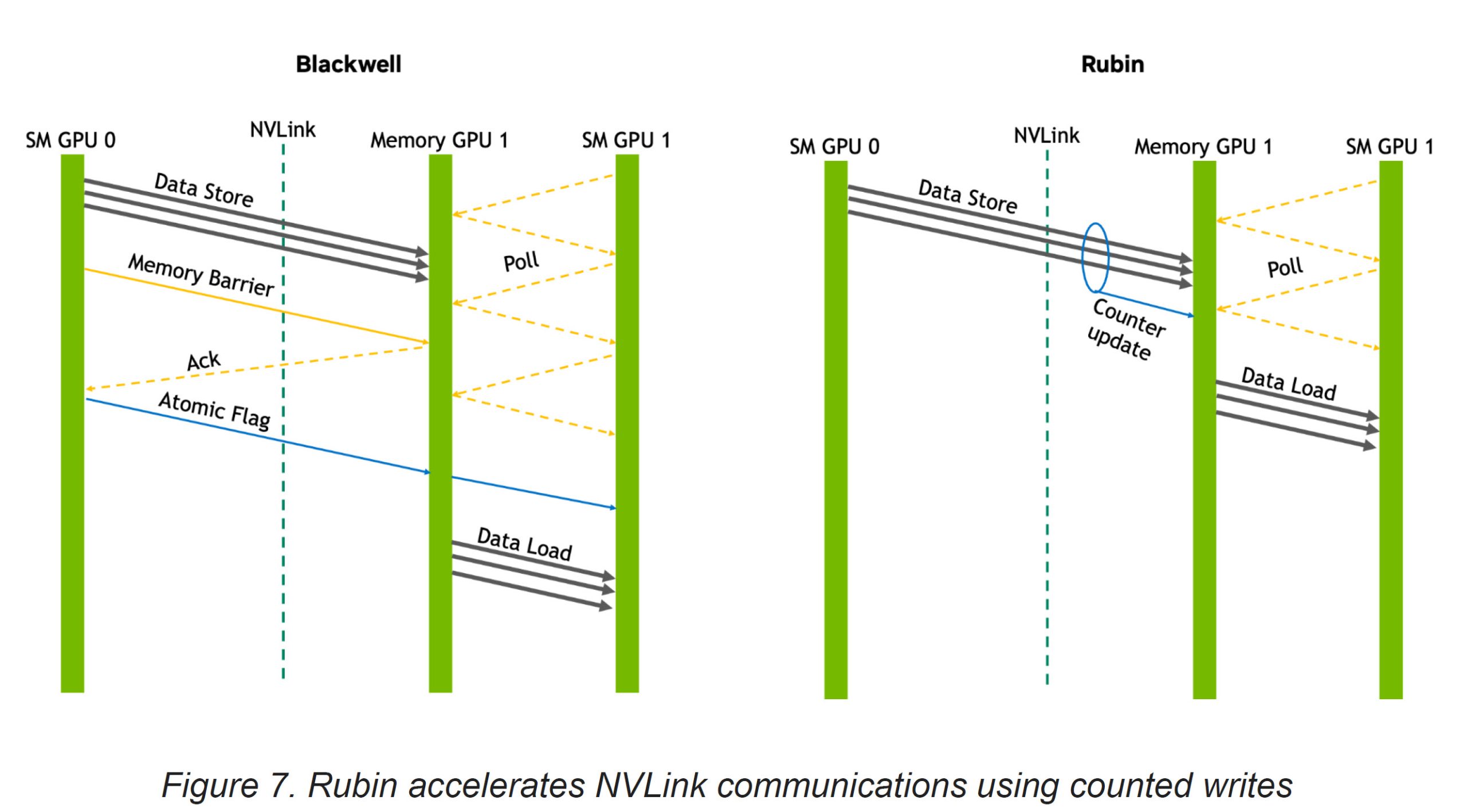 A diagram comparing 'Blackwell' and 'Rubin' NVLink communications, showing data store, memory barrier, and atomic flag interactions in Blackwell, with Rubin using a counter update to accelerate communications.