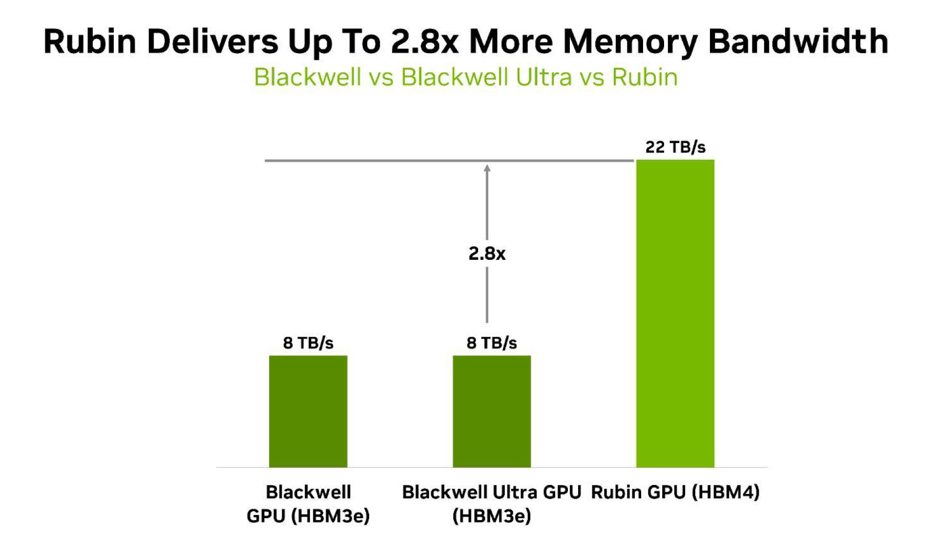 A bar chart titled 'Rubin Delivers Up To 2.8x More Memory Bandwidth' shows the Rubin GPU (HBM4) at 22 TB/s compared to 8 TB/s for both the Blackwell GPU (HBM3e) and Blackwell Ultra GPU (HBM3e).