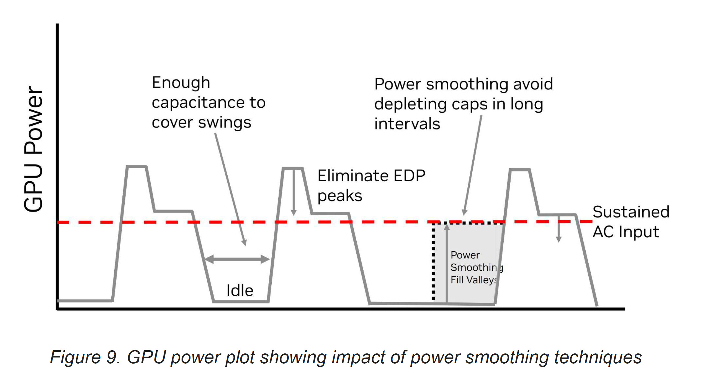 A line graph titled 'Figure 9. GPU power plot' shows the impact of power smoothing techniques by illustrating the reduction of EDP peaks and maintaining sustained AC input through capacitance.