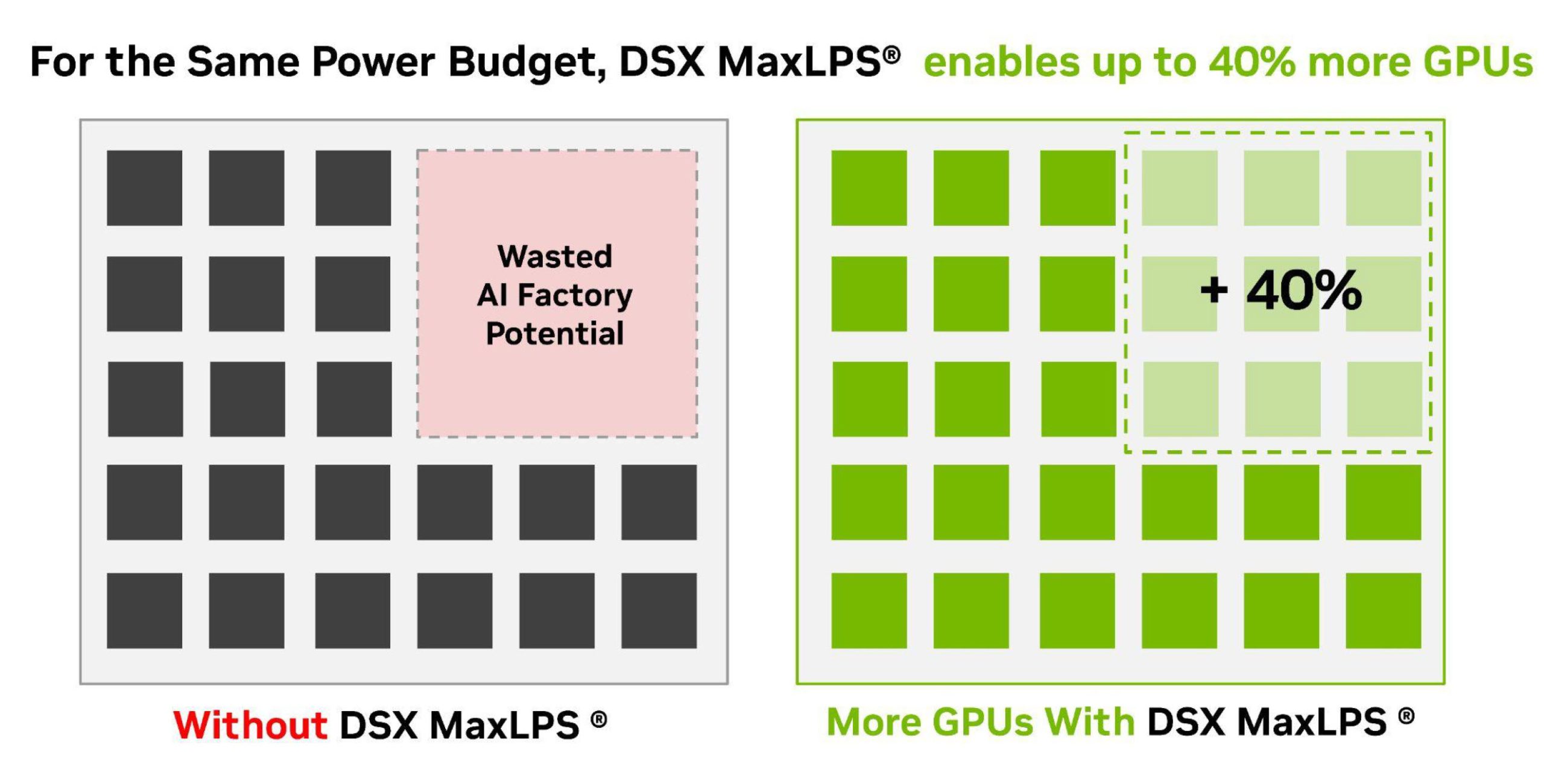 A diagram comparing DSX MaxLPS usage shows that enabling DSX MaxLPS allows up to 40% more GPUs within the same power budget, while without it, there's 'Wasted AI Factory Potential'.