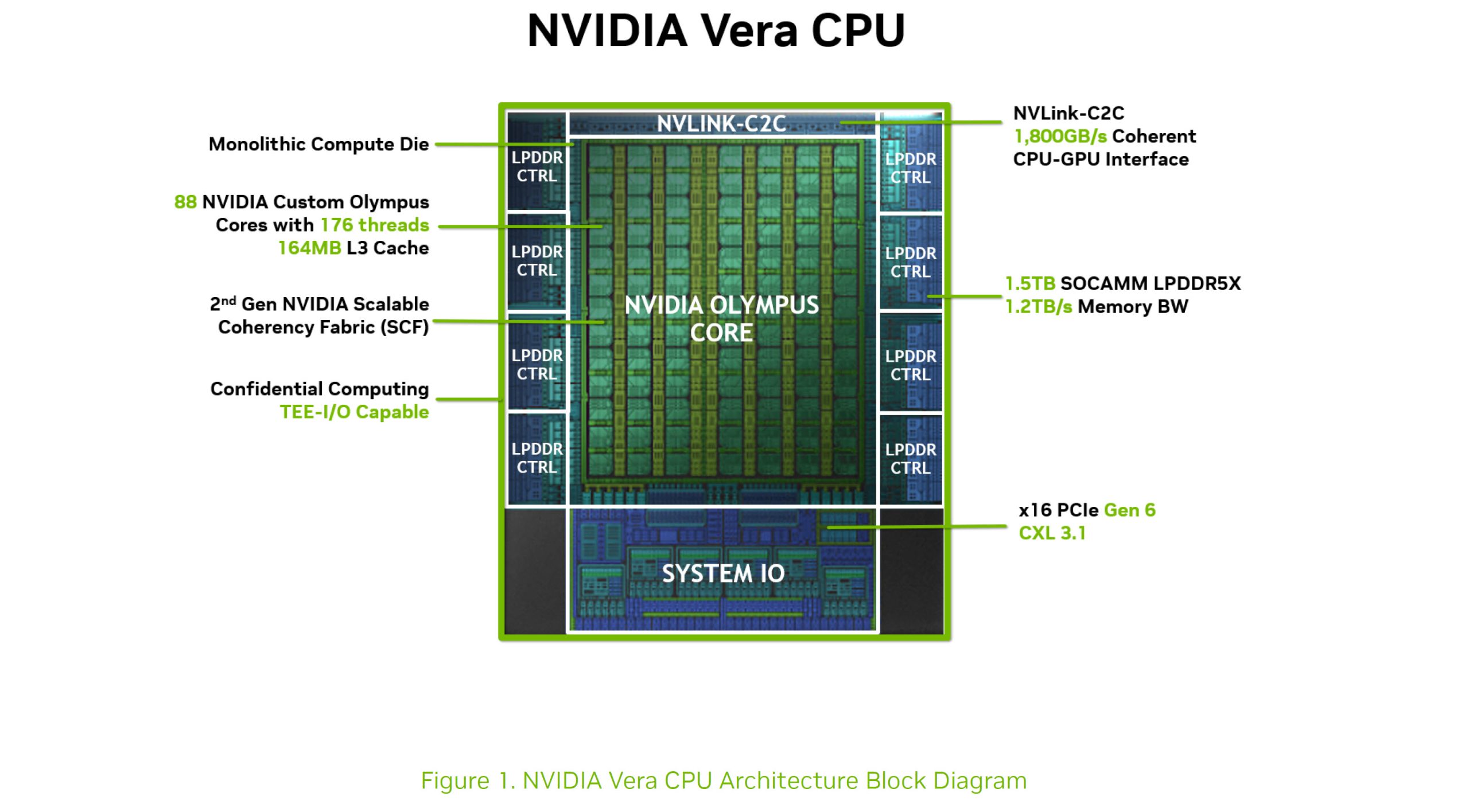 A block diagram titled 'NVIDIA Vera CPU' details the architecture with features including '88 NVIDIA Custom Olympus Cores,' 'NVLink-C2C,' '1.5TB SOCAMM LPDDR5X,' and 'x16 PCIe Gen 6 CXL 3.1.'