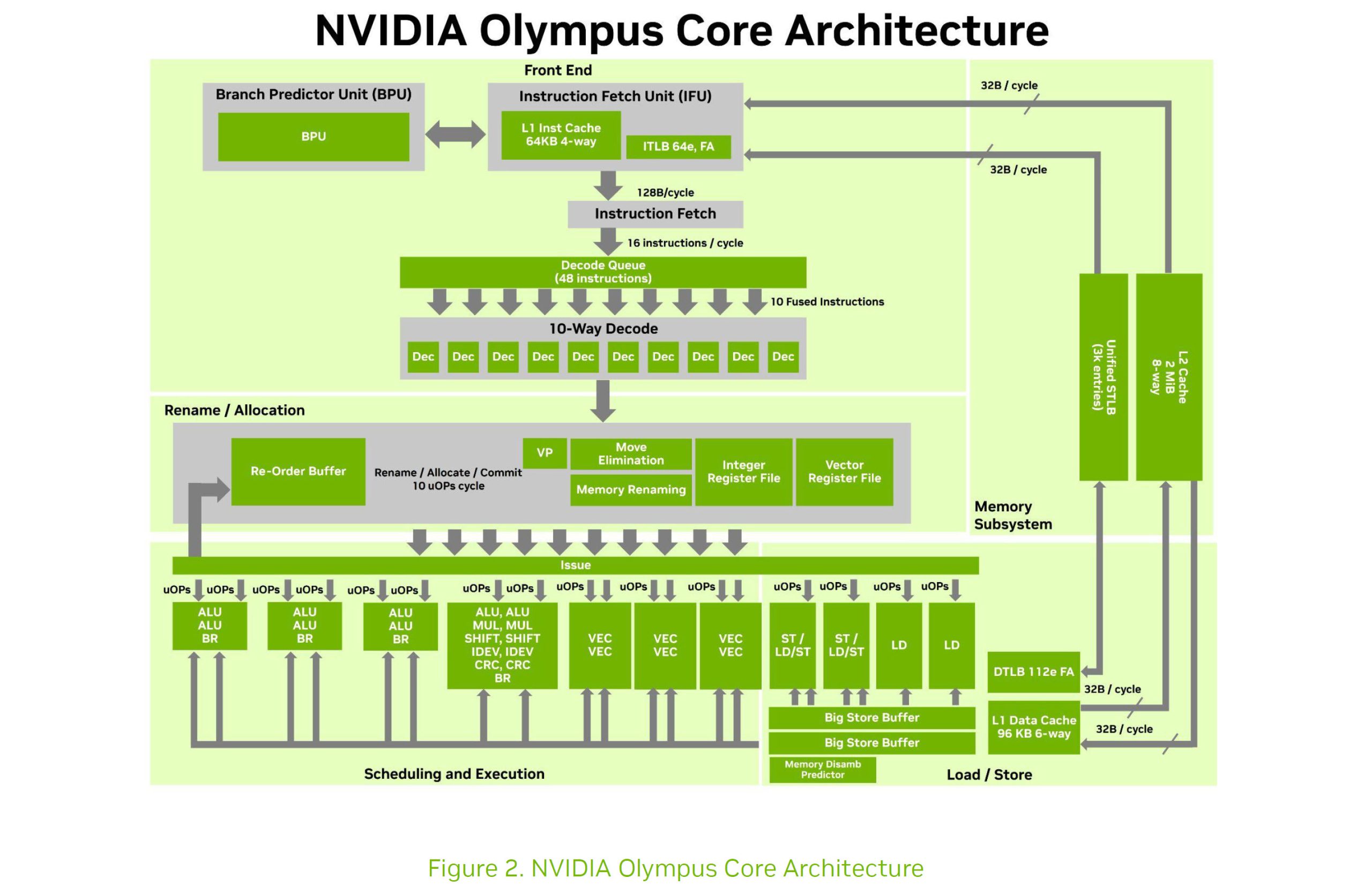 A detailed block diagram titled 'NVIDIA Olympus Core Architecture' illustrates the structure including components like L1 Inst Cache, Re-Order Buffer, and Memory Subsystem.