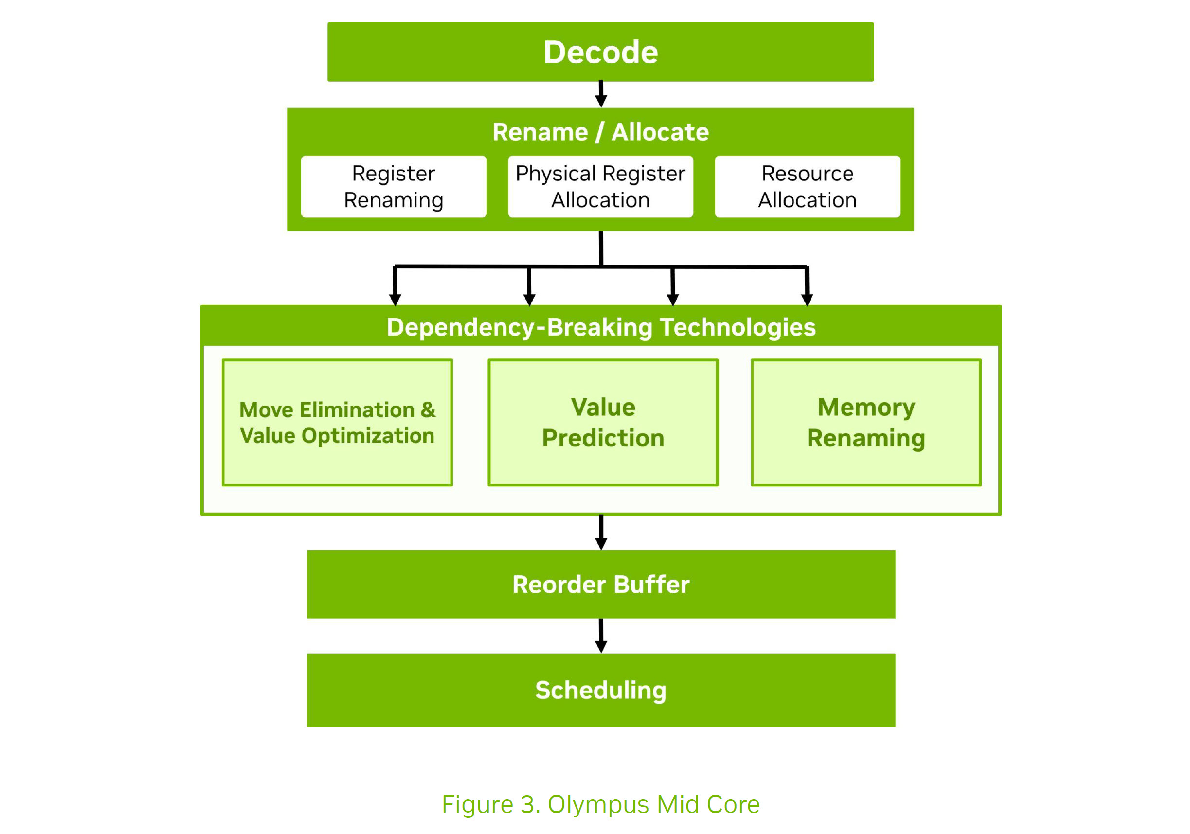A flowchart titled 'Olympus Mid Core' displaying a process from 'Decode' through 'Rename / Allocate' and 'Dependency-Breaking Technologies' to 'Reorder Buffer' and 'Scheduling.'