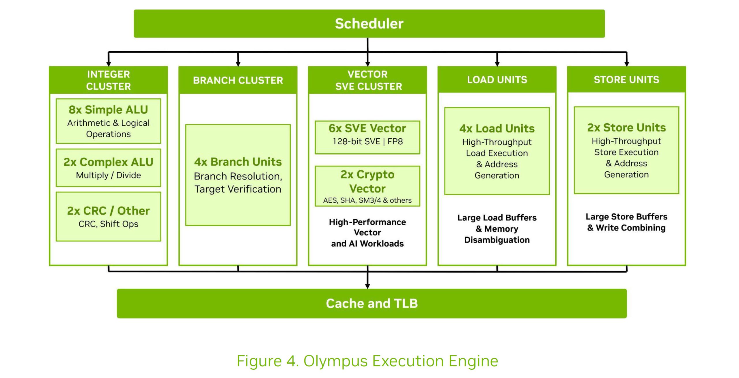 A diagram titled 'Figure 4. Olympus Execution Engine' details the components of a processor, including integer, branch, vector, load, and store clusters, with elements like '8x Simple ALU' and '6x SVE Vector.'