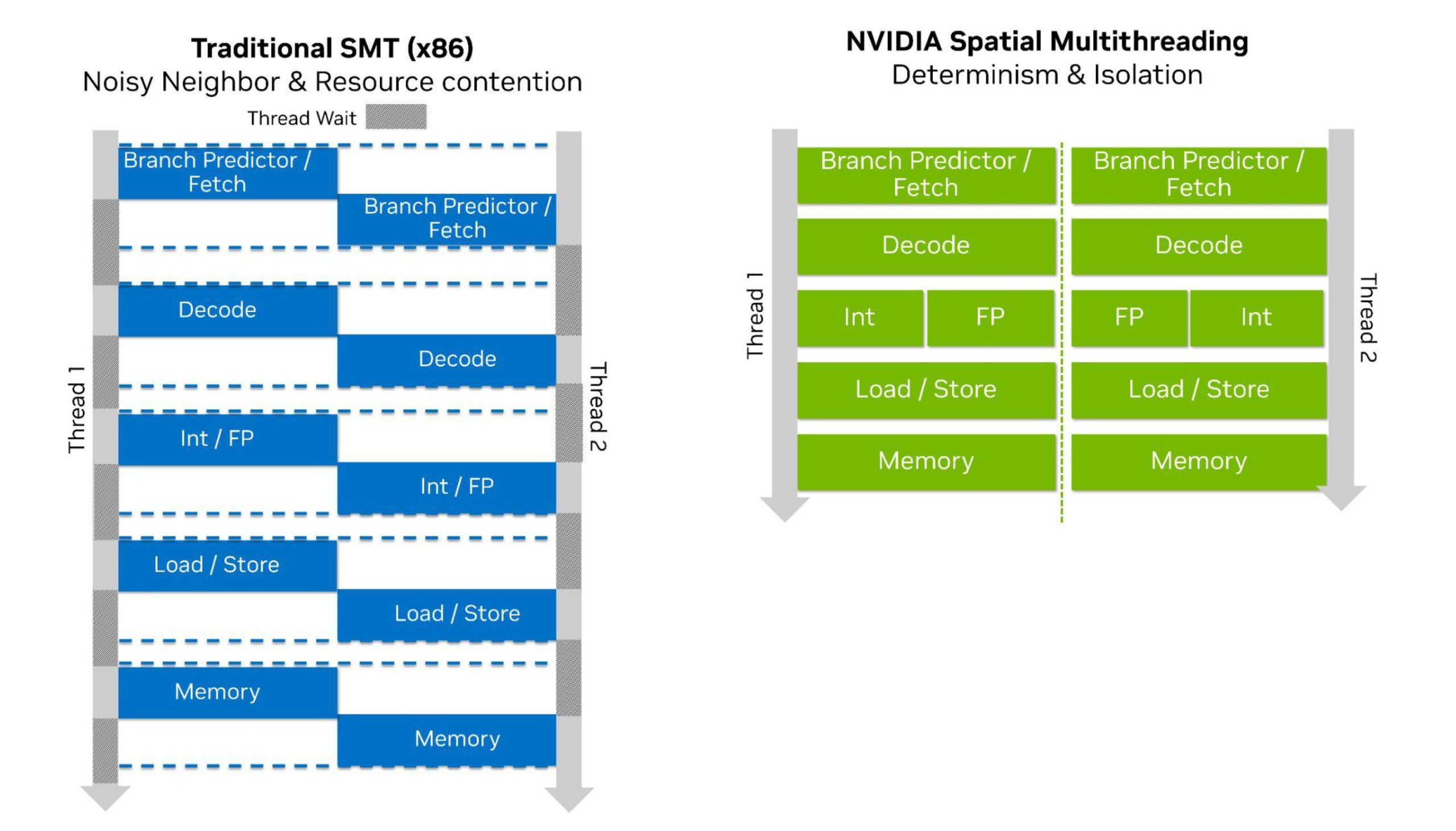 A diagram comparing 'Traditional SMT (x86)' with 'NVIDIA Spatial Multithreading', highlighting differences in resource contention and determinism between them.