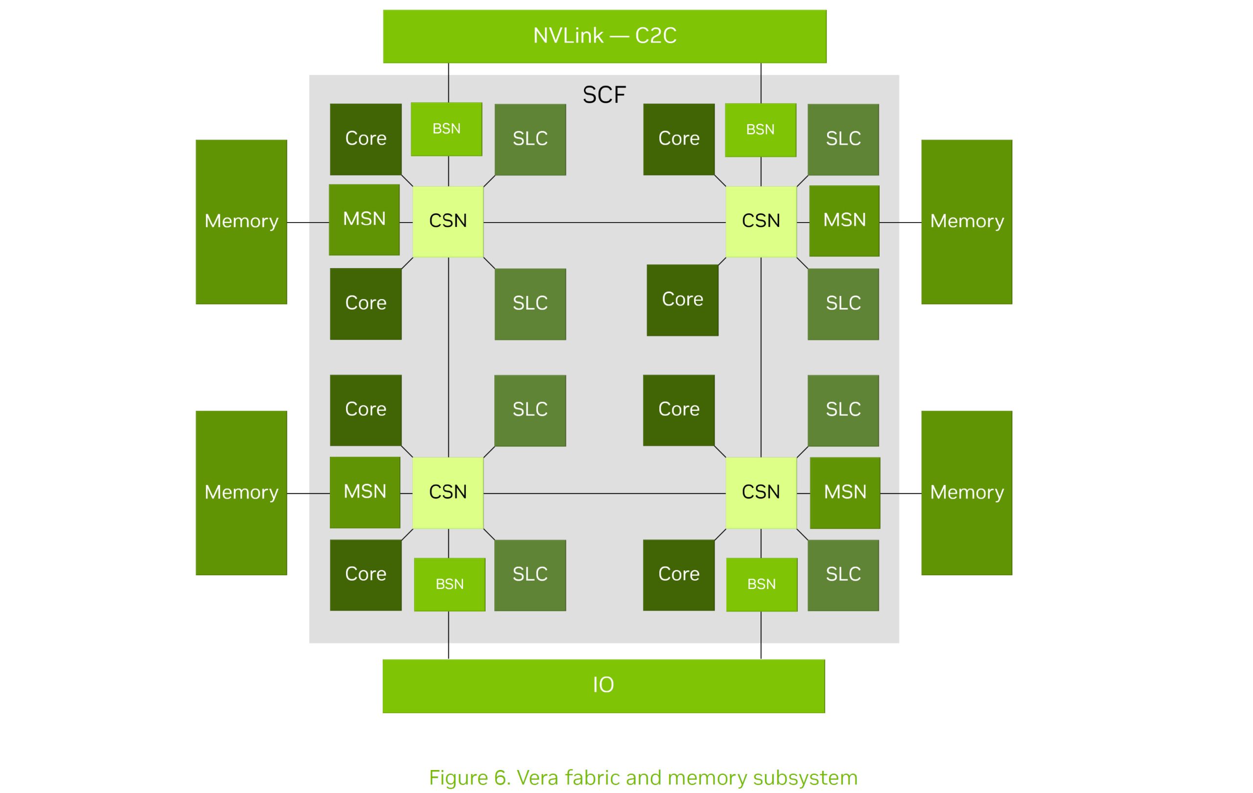 A diagram labeled 'Figure 6. Vera fabric and memory subsystem' shows the layout of cores, memory, and various network components including CSN, MSN, BSN, and NVLink-C2C connections.