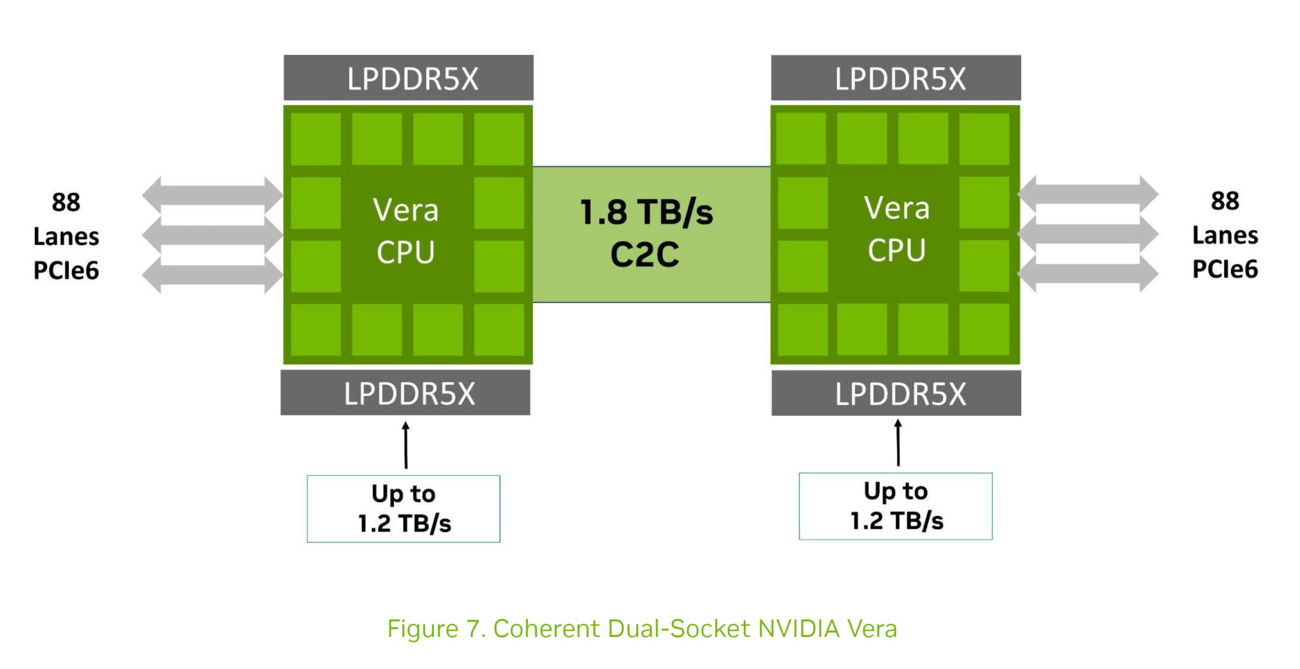 Diagram showing 'Coherent Dual-Socket NVIDIA Vera' with two Vera CPUs connected by a 1.8 TB/s C2C link, featuring LPDDR5X technology and 88 lanes of PCIe6, each capable of up to 1.2 TB/s.