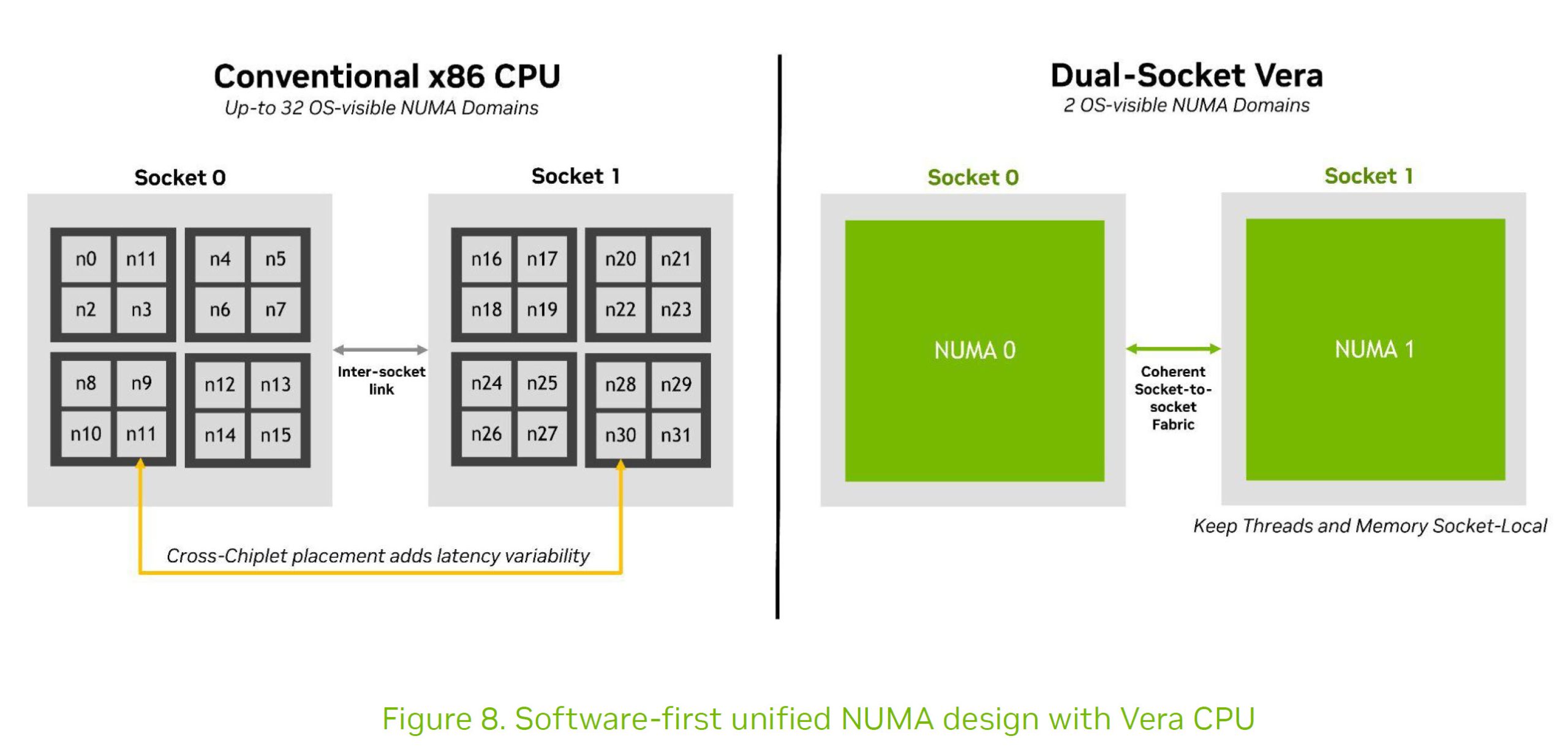 A diagram compares a 'Conventional x86 CPU' with 32 OS-visible NUMA domains to a 'Dual-Socket Vera' with 2 OS-visible NUMA domains, highlighting 'Cross-Chiplet placement adds latency variability' and 'Coherent Socket-to-socket Fabric'.