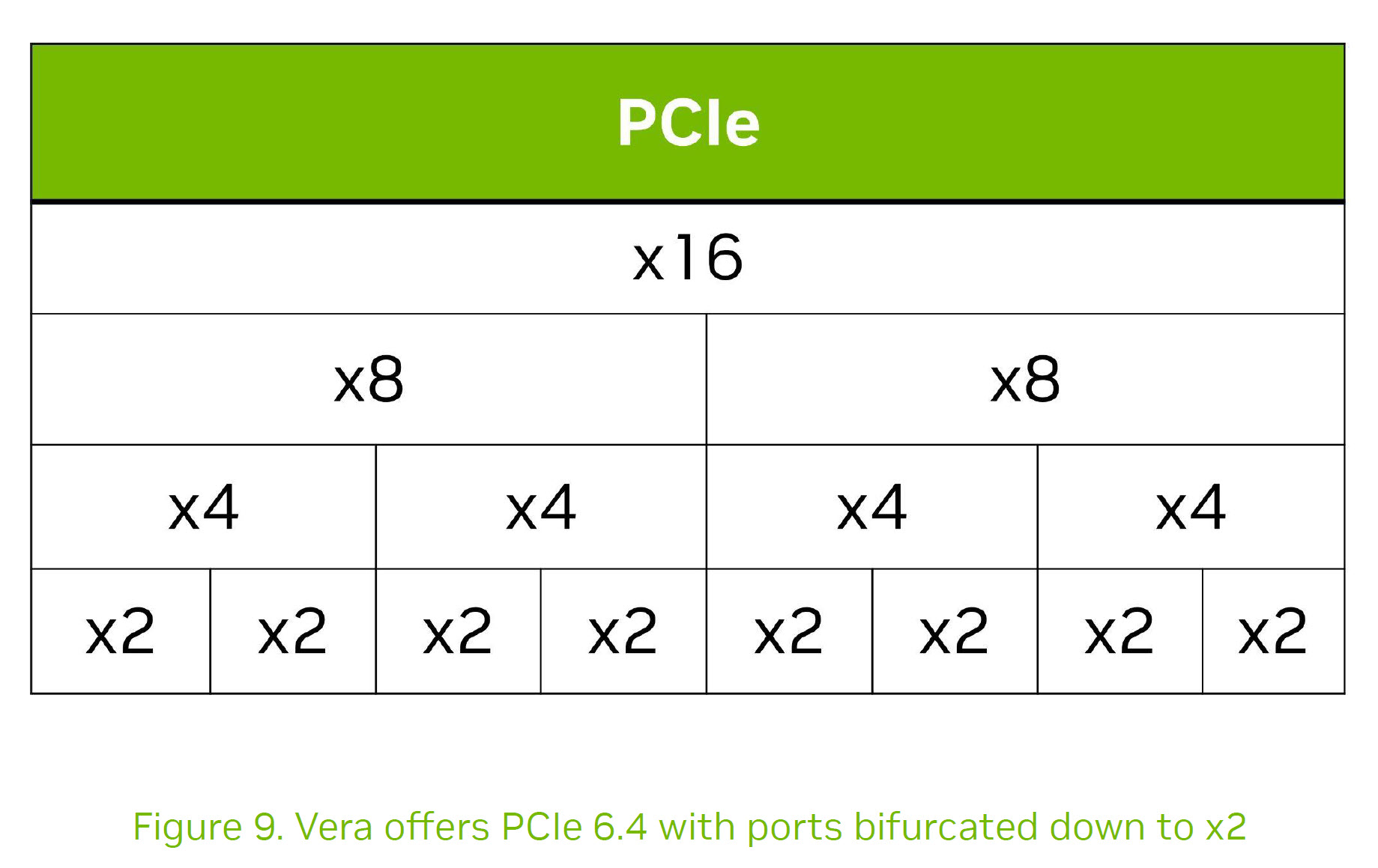 A diagram labeled 'PCIe' shows a configuration with x16, x8, x4, and x2 ports, illustrating port bifurcation.