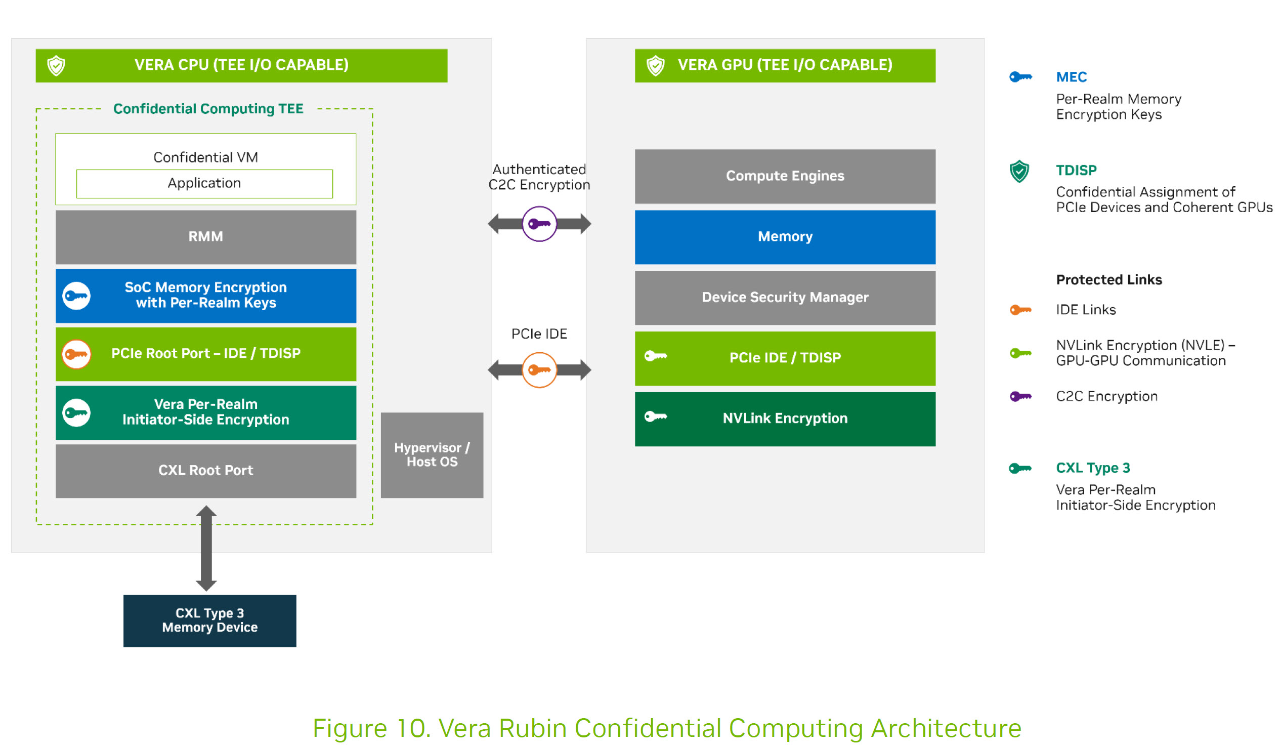 A diagram titled 'Figure 10. Vera Rubin Confidential Computing Architecture' showing the interaction between Vera CPU and GPU with components like 'SoC Memory Encryption' and 'NVLink Encryption'.