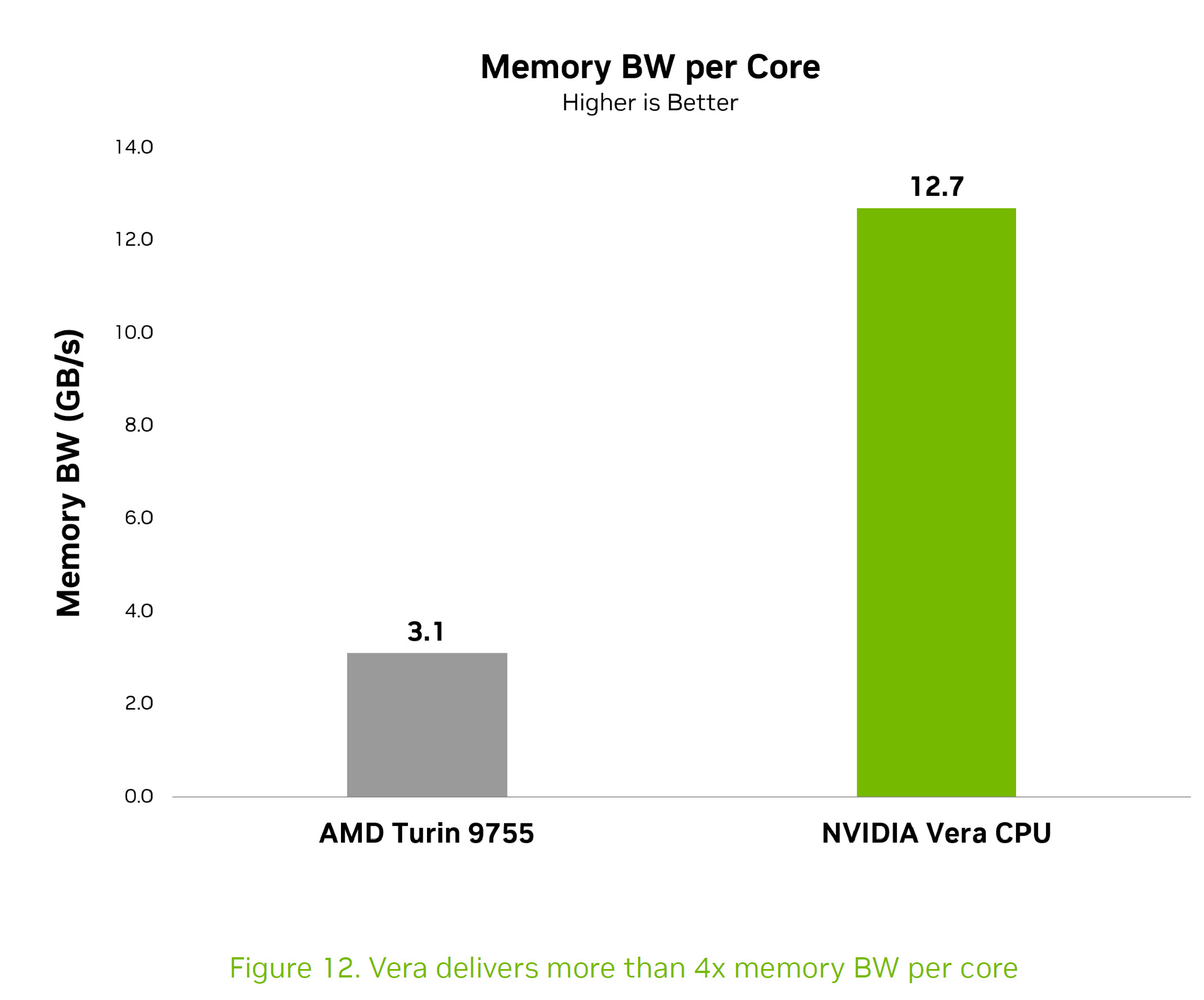 A bar chart titled 'Memory BW per Core' shows the NVIDIA Vera CPU with a bandwidth of 12.7 GB/s, surpassing the AMD Turin 9755 at 3.1 GB/s.