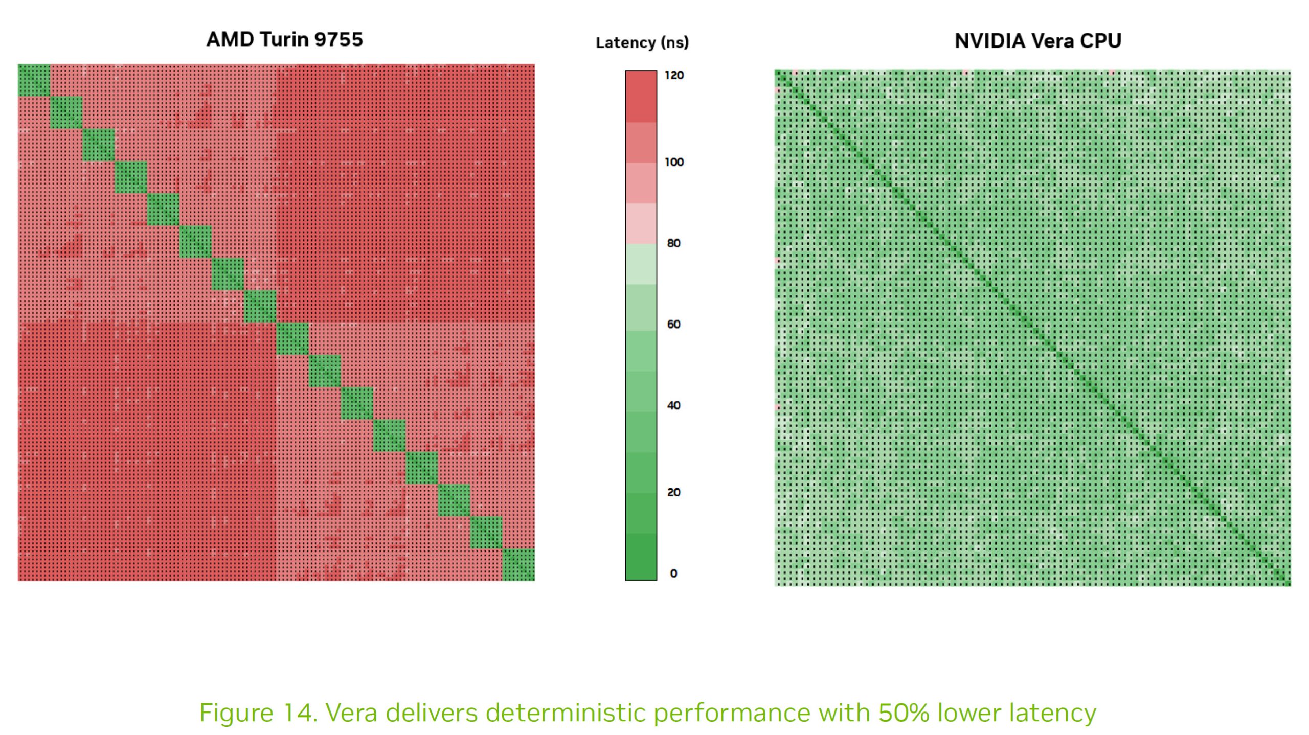 A comparison chart showing higher latency for 'AMD Turin 9755' with predominant red squares and lower latency for 'NVIDIA Vera CPU' with a green hue, annotated with the text 'Vera delivers deterministic performance with 50% lower latency.'