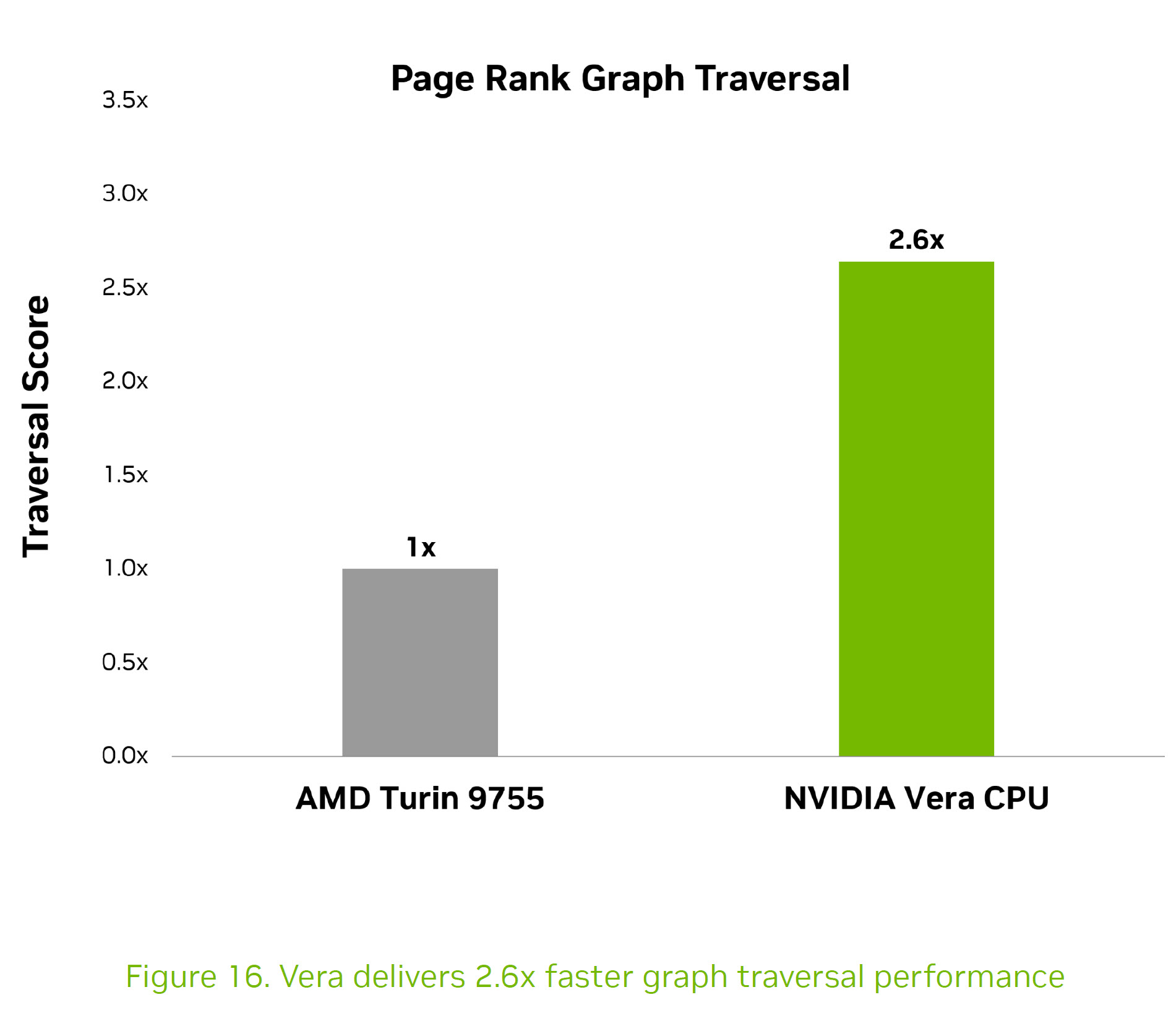 A bar chart titled 'Page Rank Graph Traversal' shows the NVIDIA Vera CPU scoring 2.6 times higher than the AMD Turin 9755.