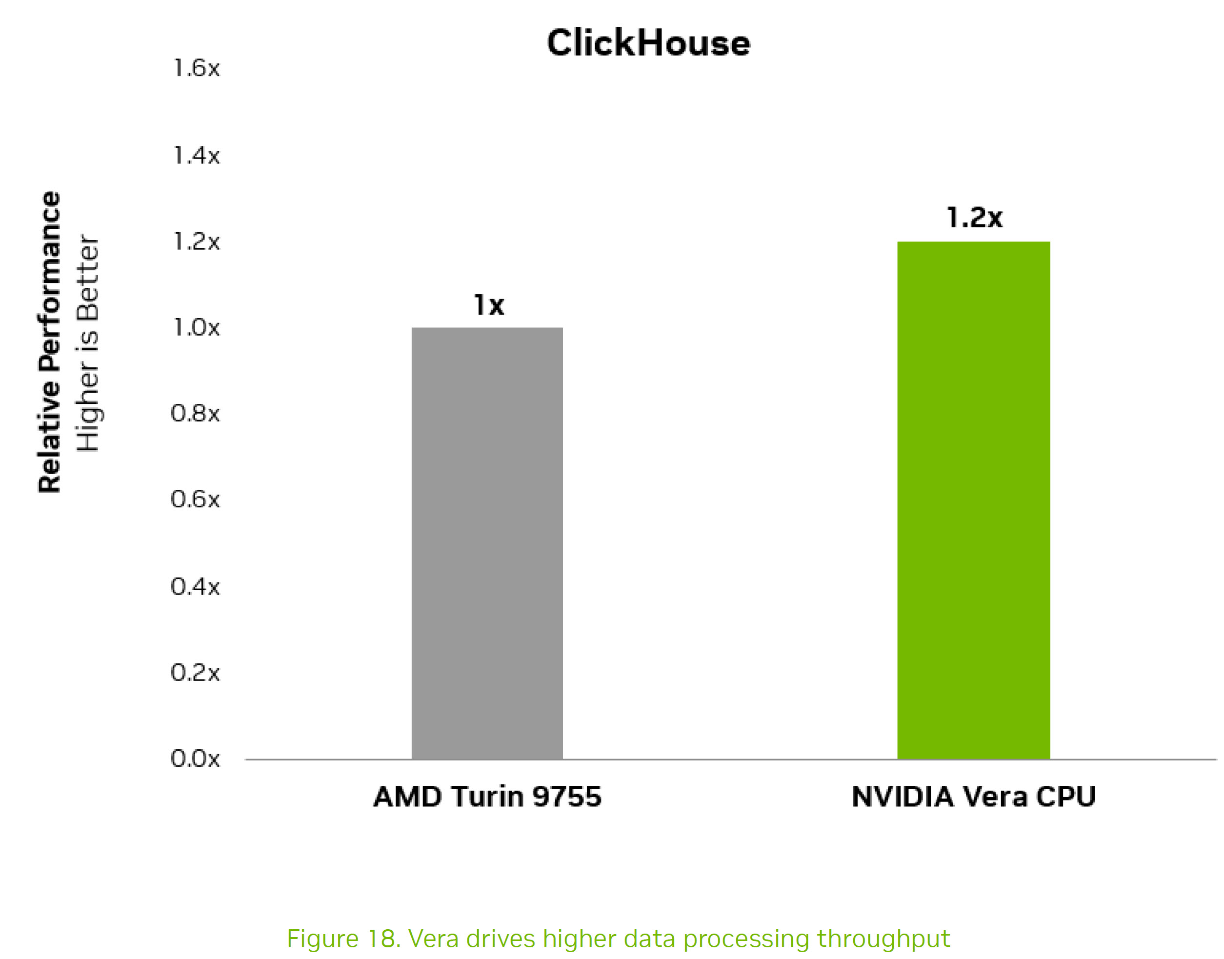 A bar chart titled 'ClickHouse' shows the NVIDIA Vera CPU outperforming the AMD Turin 9755 with a 1.2x relative performance.