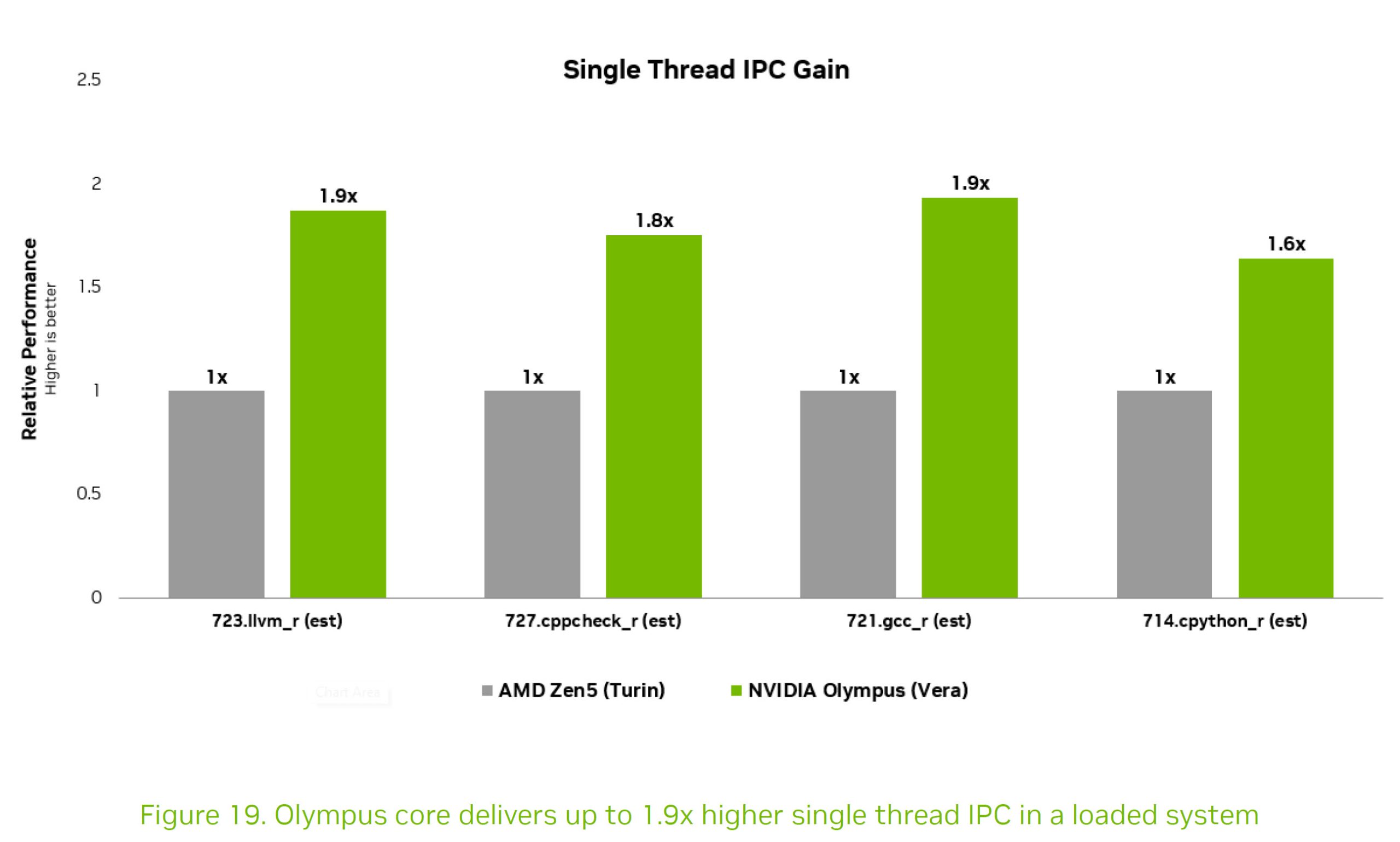 A bar chart titled 'Single Thread IPC Gain' shows NVIDIA Olympus (Vera) achieving up to 1.9x higher performance than AMD Zen5 (Turin).
