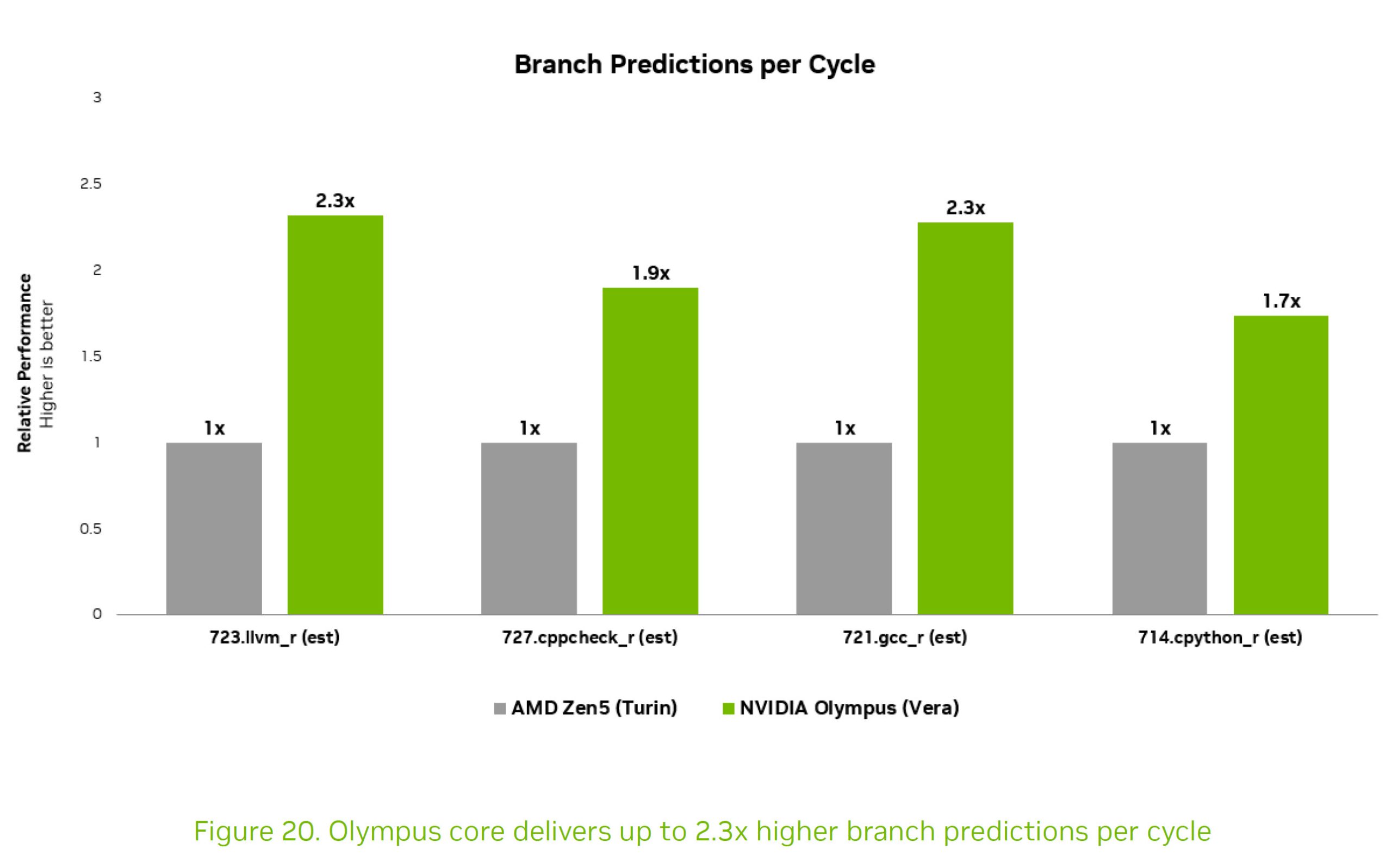 A bar chart titled 'Branch Predictions per Cycle' shows NVIDIA Olympus (Vera) achieving up to 2.3x higher branch predictions per cycle than AMD Zen5 (Turin).