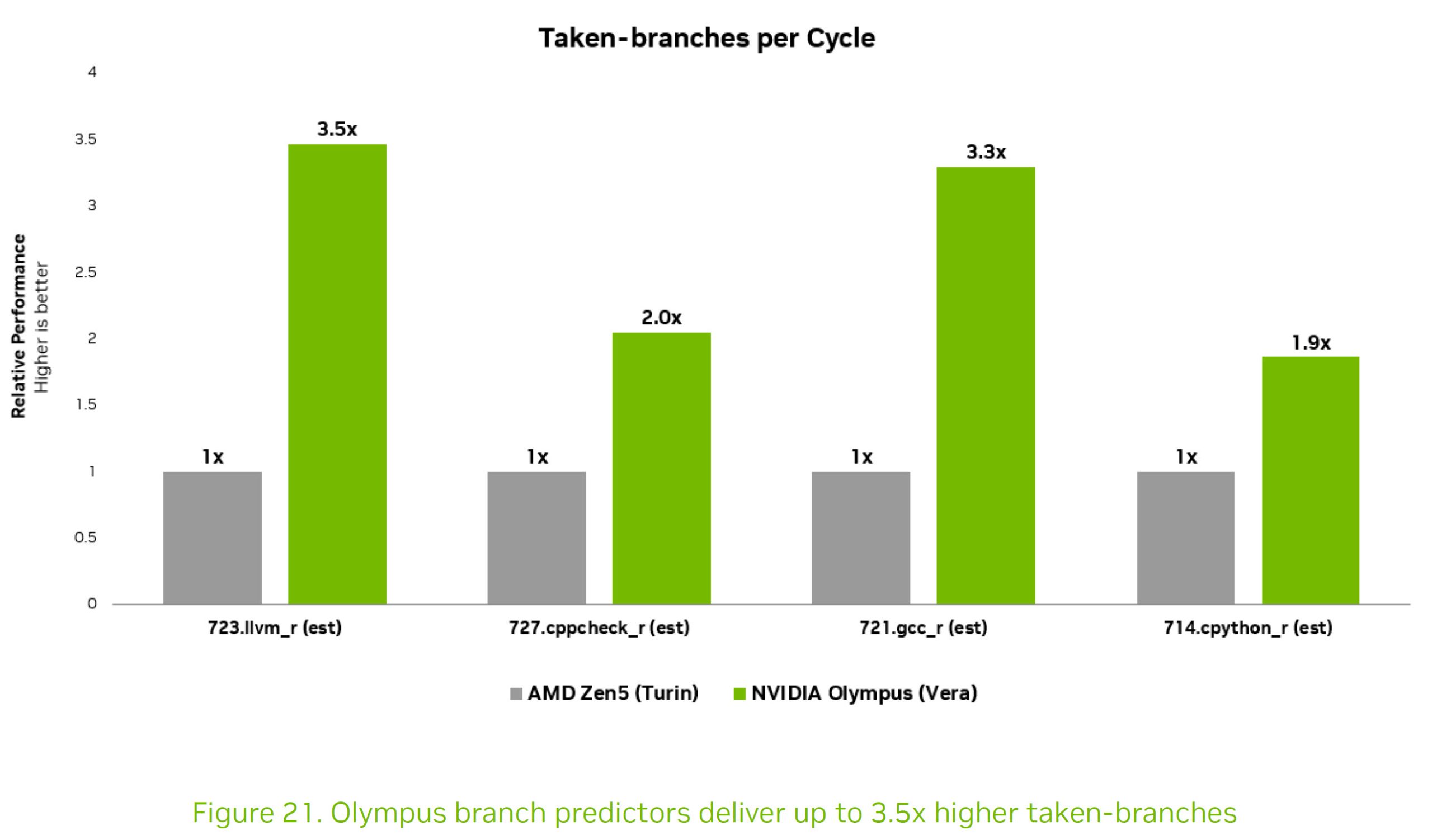 A bar chart titled 'Taken-branches per Cycle' shows NVIDIA Olympus (Vera) outperforming AMD Zen5 (Turin) in all benchmarks, with up to 3.5x higher performance in 723.llvm_r (est).