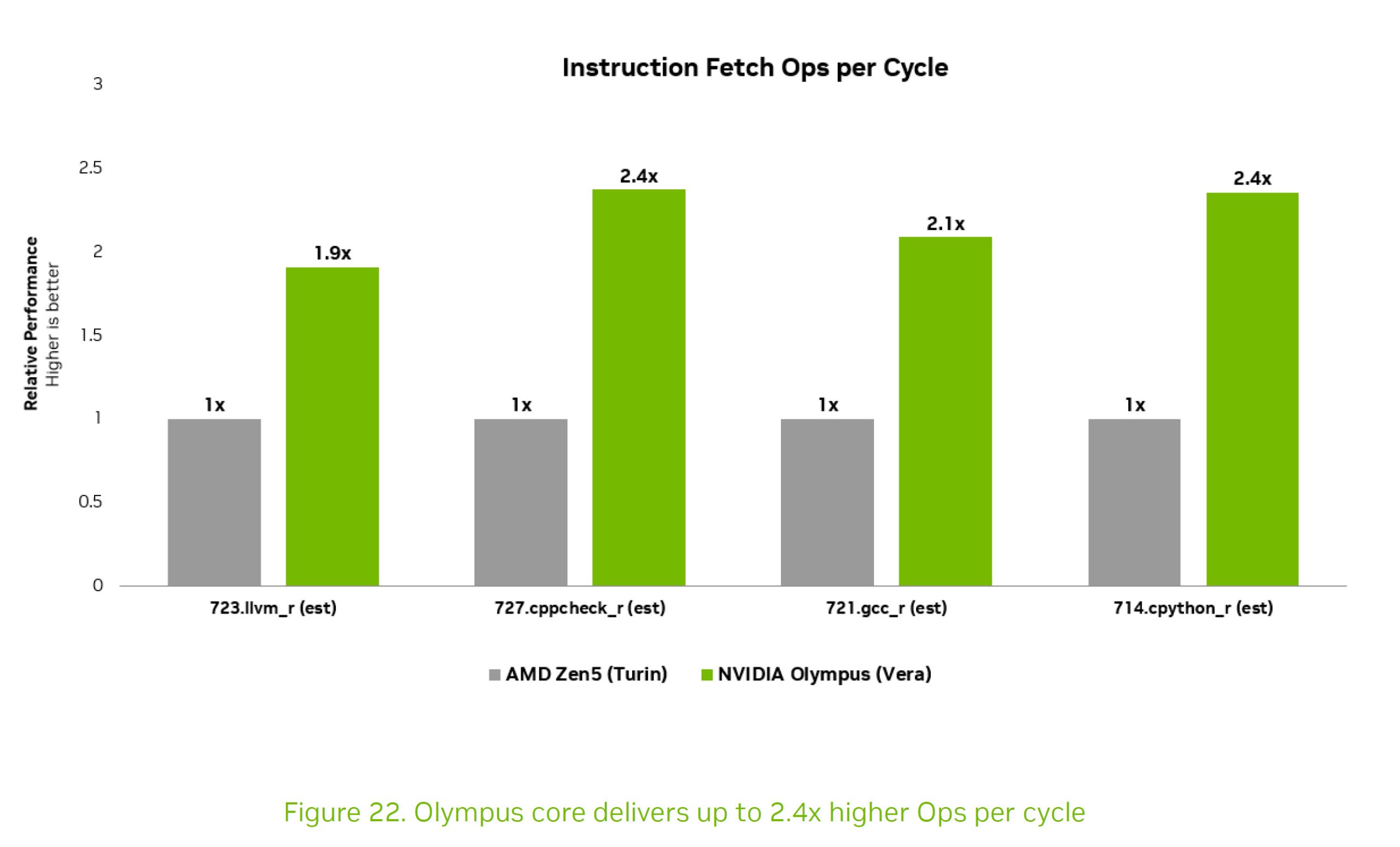 A bar chart titled 'Instruction Fetch Ops per Cycle' shows NVIDIA Olympus (Vera) outperforming AMD Zen5 (Turin) with up to 2.4x higher ops per cycle.