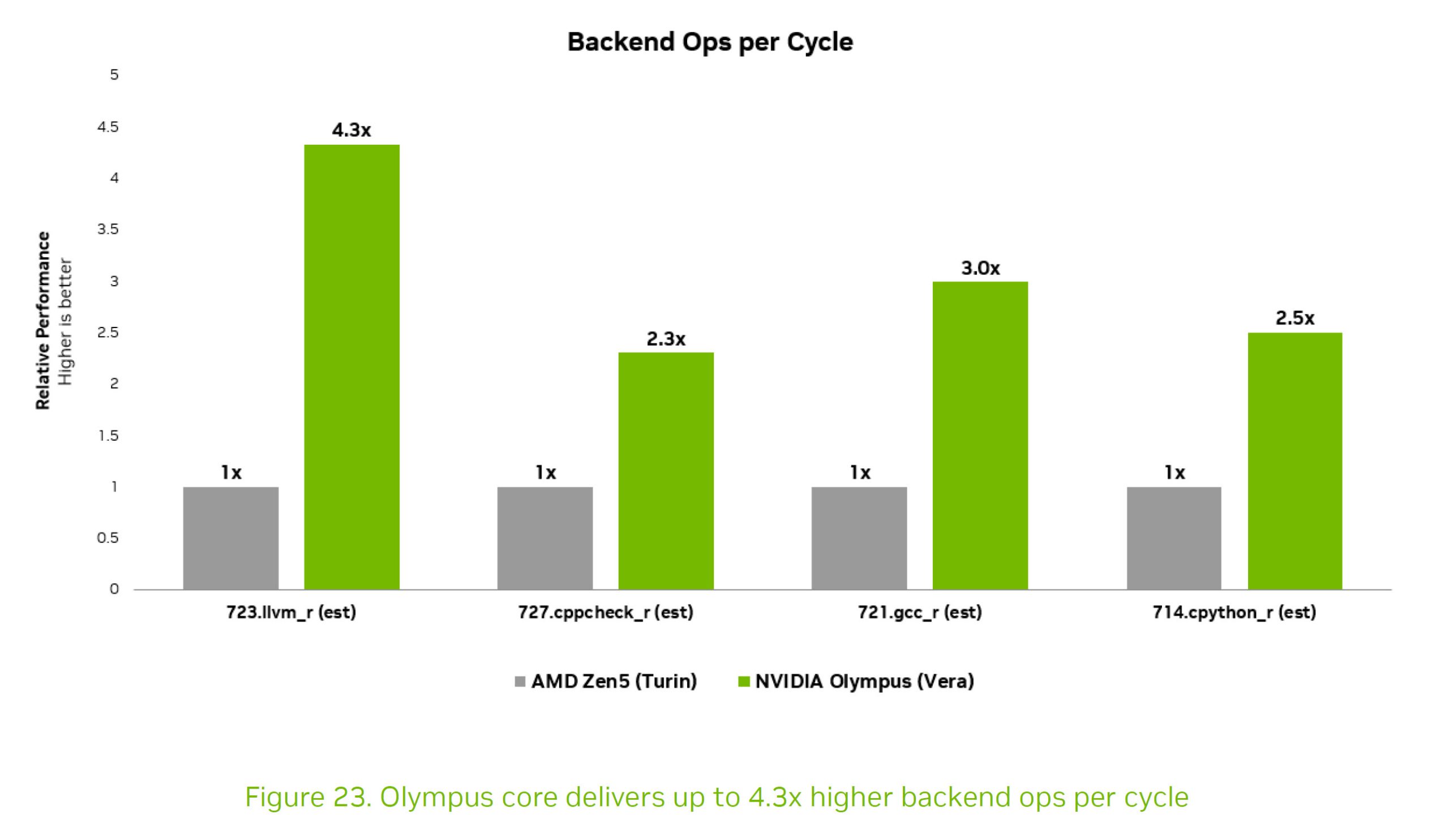 A bar chart titled 'Backend Ops per Cycle' shows NVIDIA Olympus (Vera) achieving up to 4.3 times higher performance than AMD Zen5 (Turin) across different benchmarks.