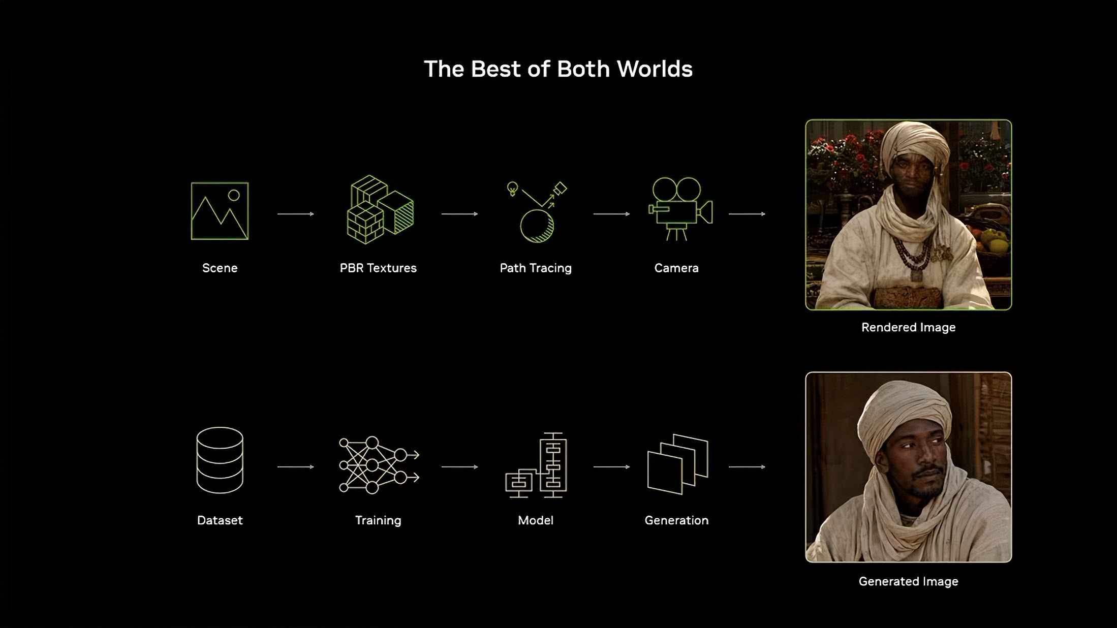 A diagram titled 'The Best of Both Worlds' illustrates a process converting 'Scene' to 'Rendered Image' and 'Dataset' to 'Generated Image,' with two side-by-side images depicting similar figures in traditional attire.