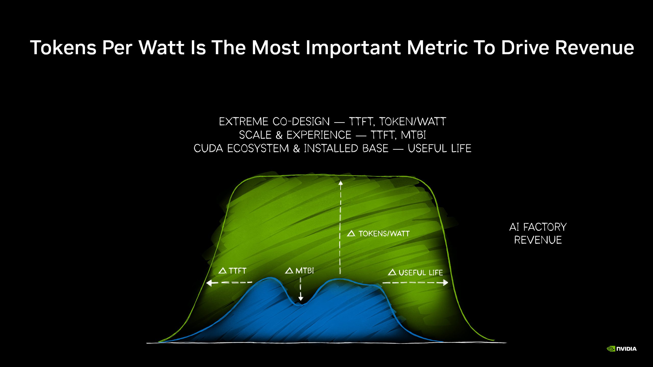 A presentation slide from NVIDIA titled 'Tokens Per Watt Is The Most Important Metric To Drive Revenue' includes a diagram labeled with 'EXTREME CO-DESIGN – TTFT, TOKEN/WATT' and other technical metrics, highlighting the importance of efficiency in AI factory revenue.