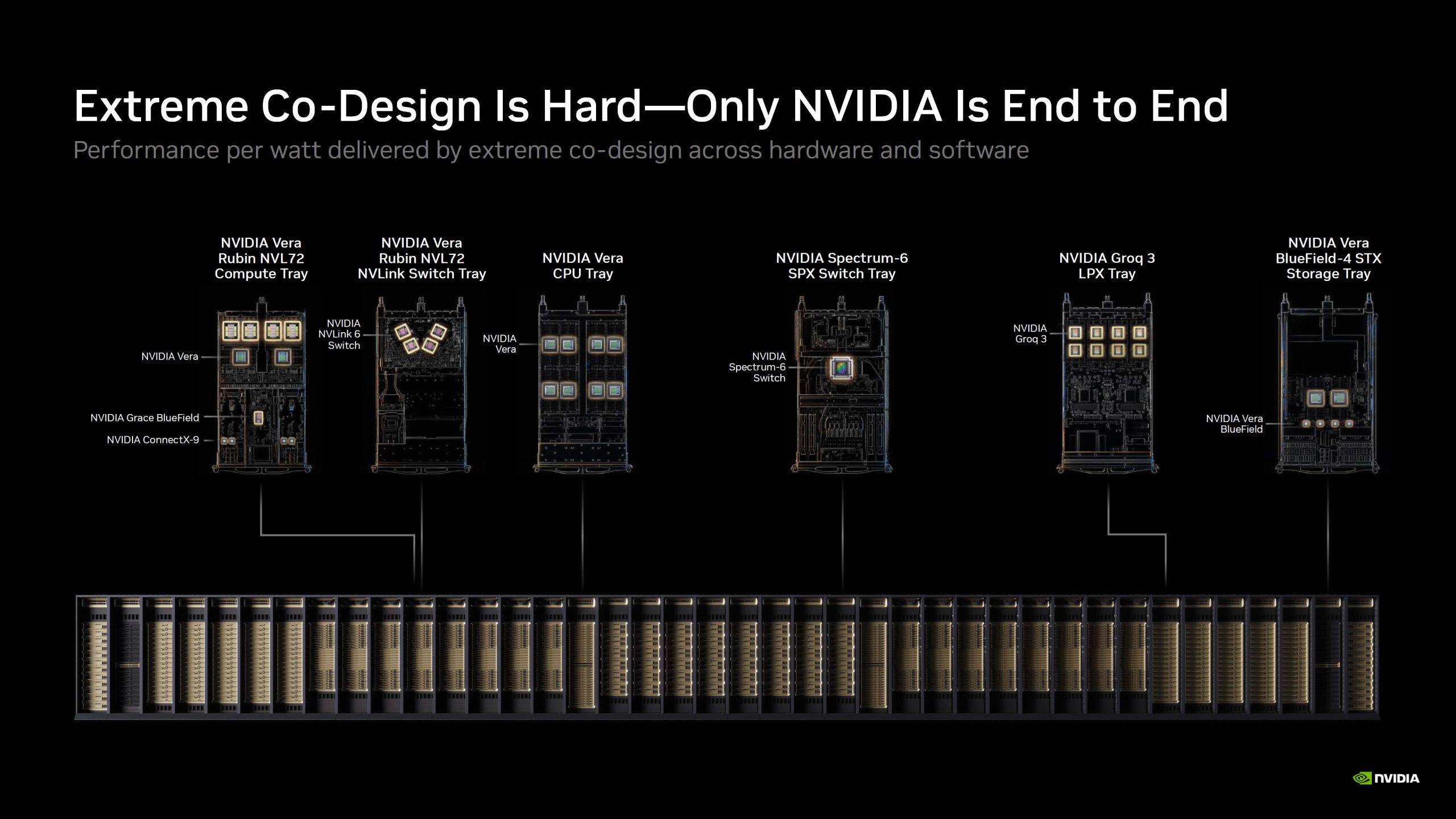 A diagram titled 'Extreme Co-Design Is Hard—Only NVIDIA Is End to End' shows various NVIDIA hardware components including the Vera Rubin NVLT72 Compute Tray, Groq 3 LPX Tray, and BlueField-4 STX Storage Tray.