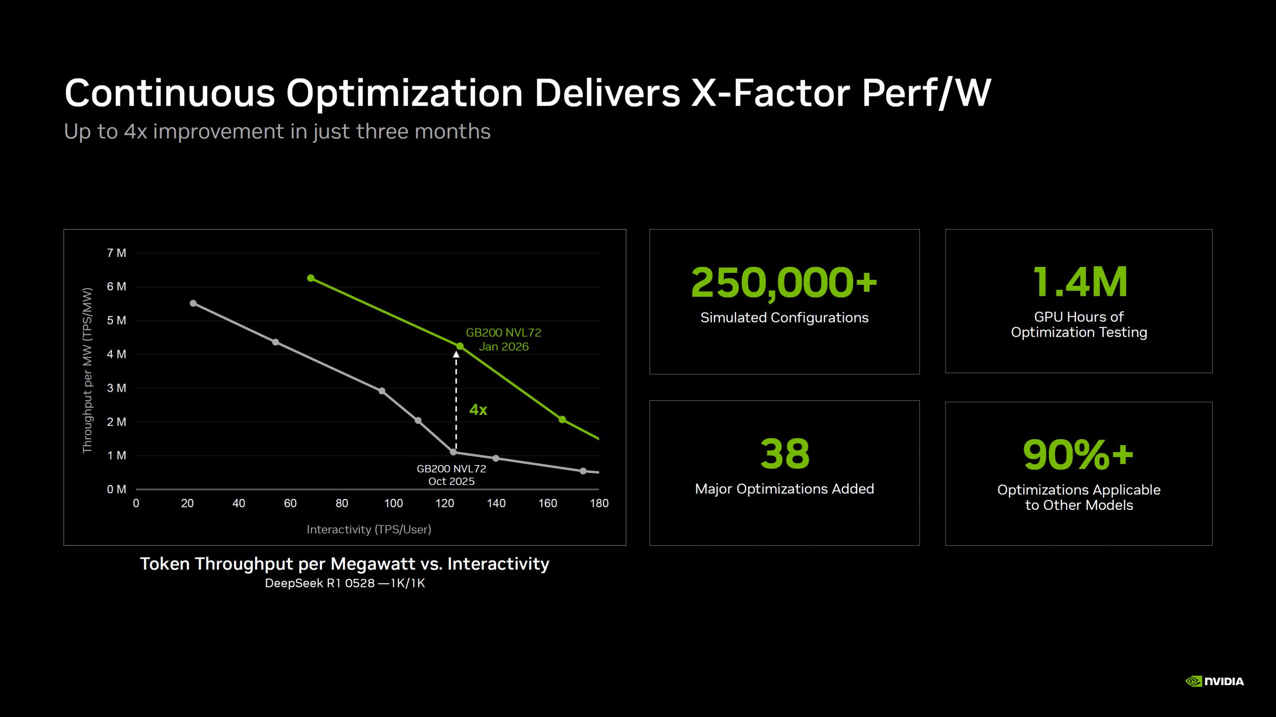 A presentation slide by NVIDIA shows a graph labeled 'Token Throughput per Megawatt vs. Interactivity' detailing a 4x performance improvement of the GB200 NVL72 from October 2025 to January 2026, alongside statistics about optimization efforts.