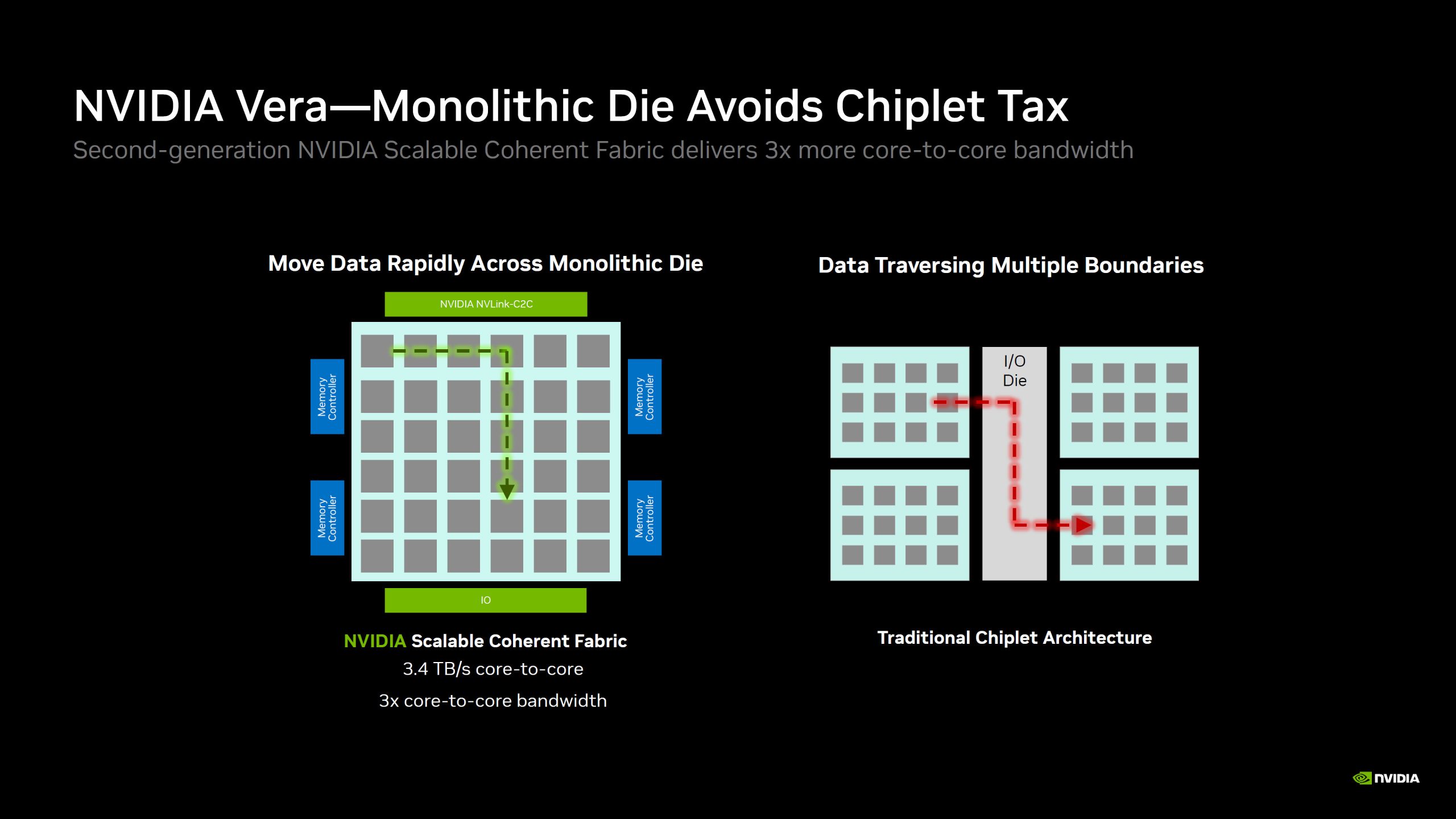 A presentation slide titled 'NVIDIA Vera—Monolithic Die Avoids Chiplet Tax' illustrates the enhanced data movement capability across a monolithic die using NVIDIA NVLink-C2C compared to traditional chiplet architecture.
