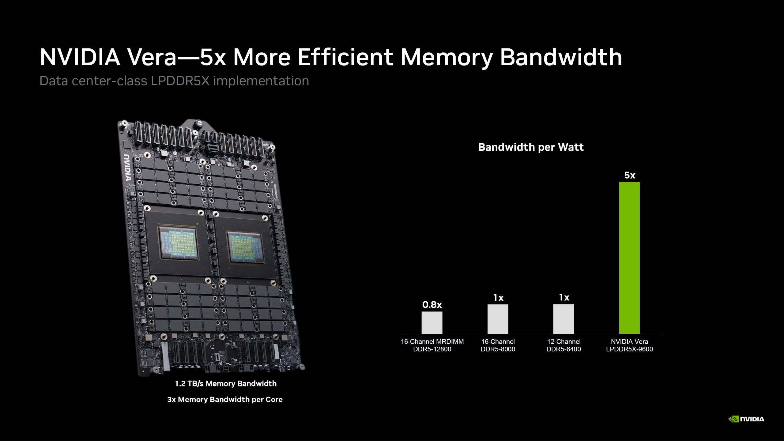 The image shows an NVIDIA Vera chip labeled as a 'Data center-class LPDDR5X implementation' alongside a chart indicating it has '5x more efficient memory bandwidth' compared to DDR5 and MRDIMM memory options.