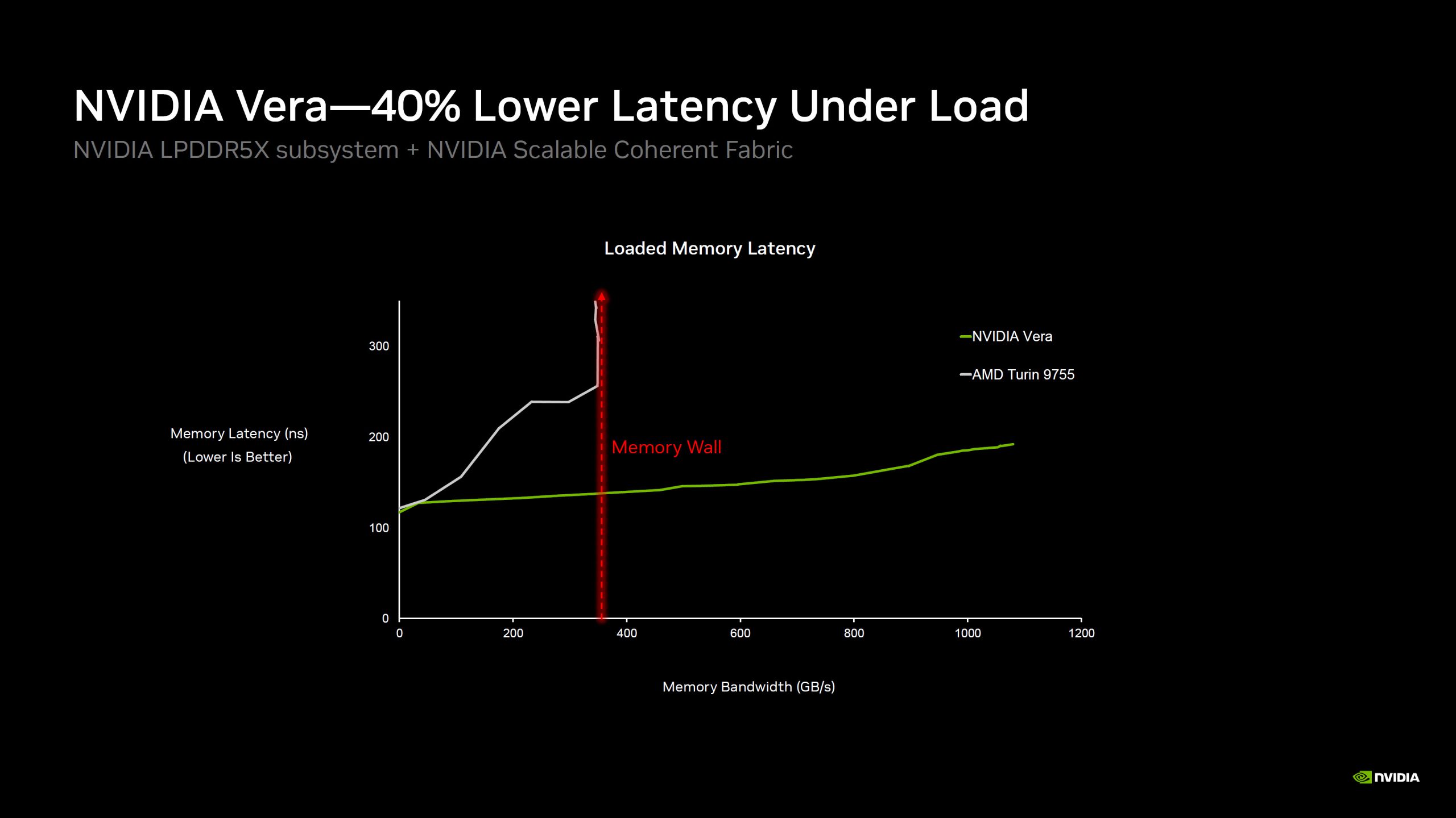 A chart titled 'NVIDIA Vera—40% Lower Latency Under Load' shows NVIDIA Vera with lower memory latency compared to AMD Turin 9755, highlighting a 'Memory Wall' at 400 GB/s.
