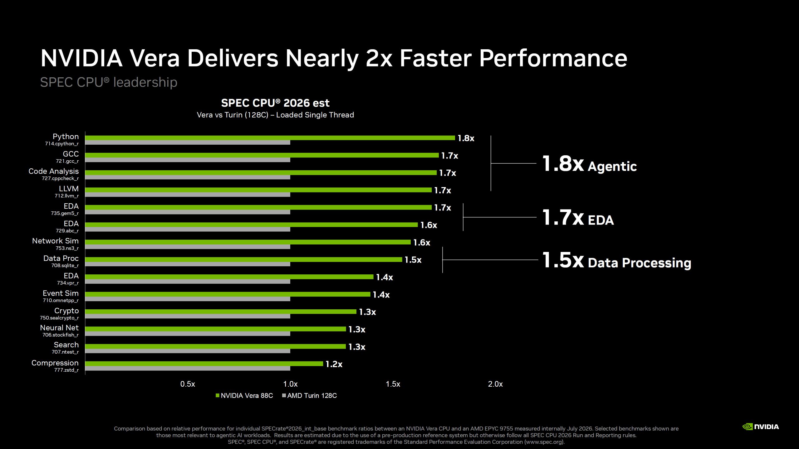 A bar chart titled 'NVIDIA Vera Delivers Nearly 2x Faster Performance' shows NVIDIA Vera 88C outperforming AMD Turin 128C across various workloads, with a notable 1.8x performance increase in Agentic tasks.