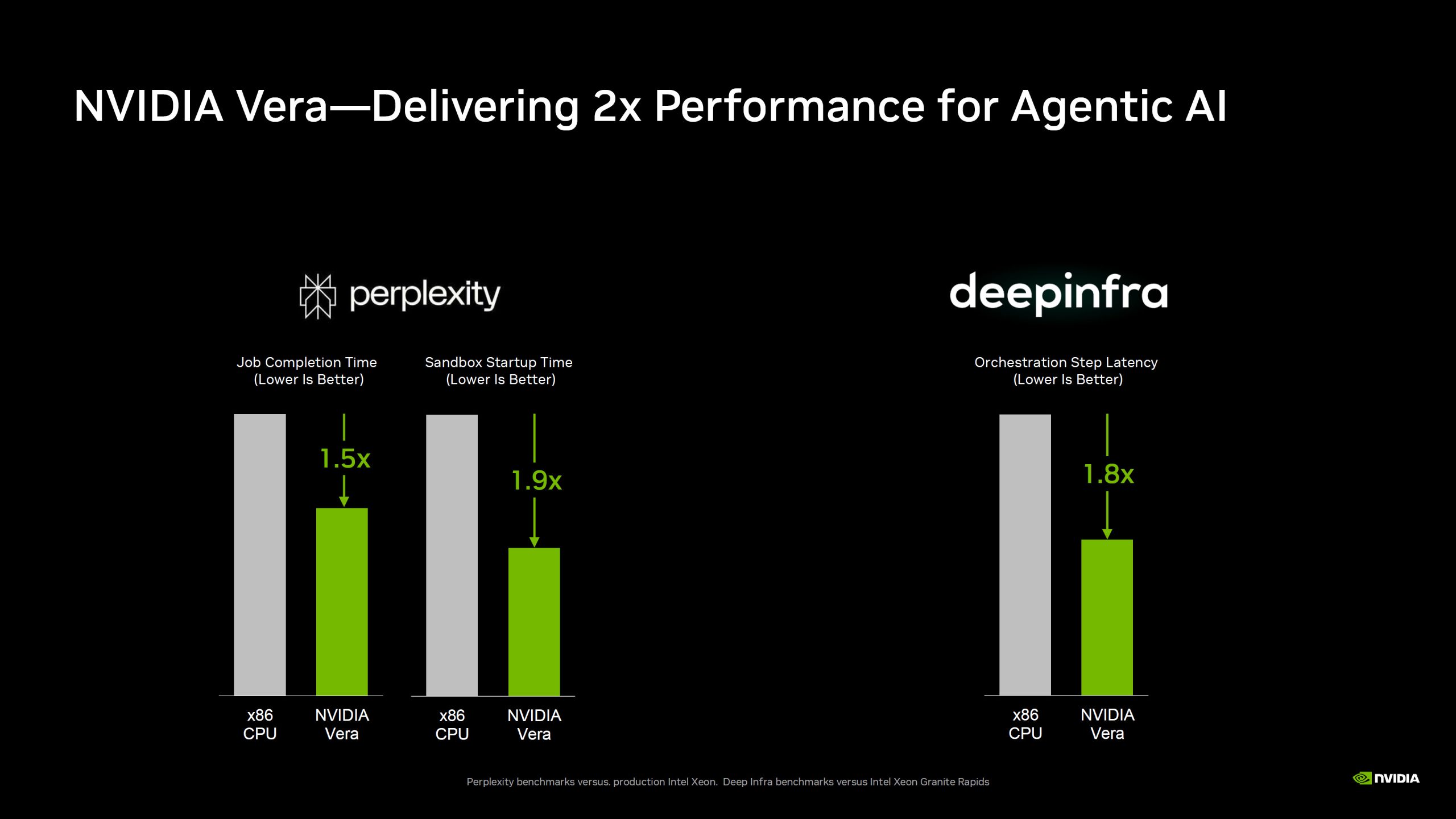A chart titled 'NVIDIA Vera—Delivering 2x Performance for Agentic AI' shows NVIDIA Vera outperforming x86 CPU in job completion time by 1.5x, sandbox startup time by 1.9x, and orchestration step latency by 1.8x.