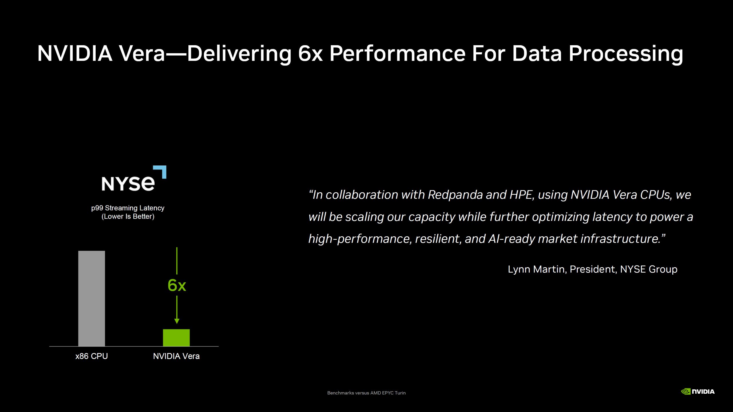 A slide titled 'NVIDIA Vera—Delivering 6x Performance For Data Processing' shows a bar chart comparing 'NVIDIA Vera' to 'x86 CPU' with '6x' improvement in 'p99 Streaming Latency (Lower Is Better),' alongside a quote from Lynn Martin, President, NYSE Group.