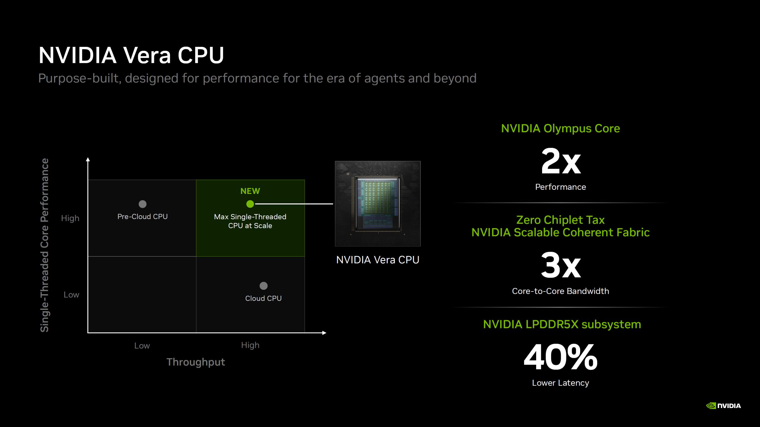A presentation slide describes the NVIDIA Vera CPU, highlighting '2x Performance' with the NVIDIA Olympus Core, '3x Core-to-Core Bandwidth' via NVIDIA Scalable Coherent Fabric, and '40% Lower Latency' in the NVIDIA LPDDR5X subsystem, alongside a chart indicating high single-threaded core performance and throughput.