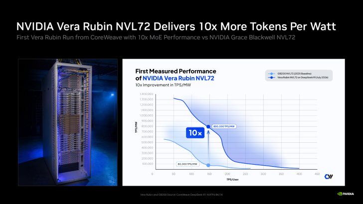 A chart titled 'First Measured Performance of NVIDIA Vera Rubin NVL72' shows a 10x improvement in TPS/MW, with data points for '800,000 TPS/MW' and '80,000 TPS/MW'.