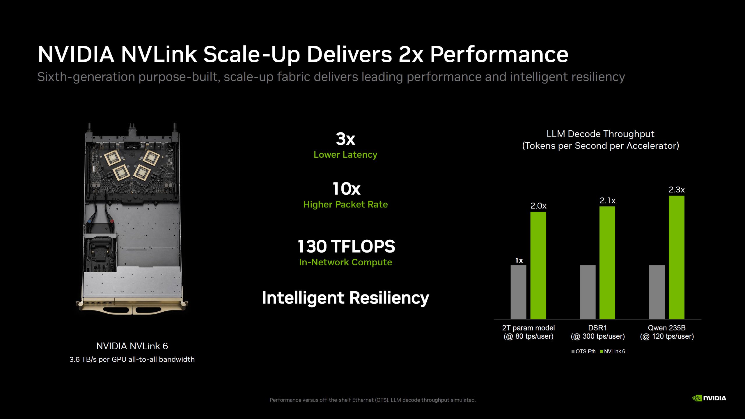 The NVIDIA NVLink 6 with scale-up fabric delivers '2x Performance' featuring '3x Lower Latency,' '10x Higher Packet Rate,' and '130 TFLOPS In-Network Compute,' as depicted alongside a chart showing improved 'LLM Decode Throughput' compared to off-the-shelf Ethernet.