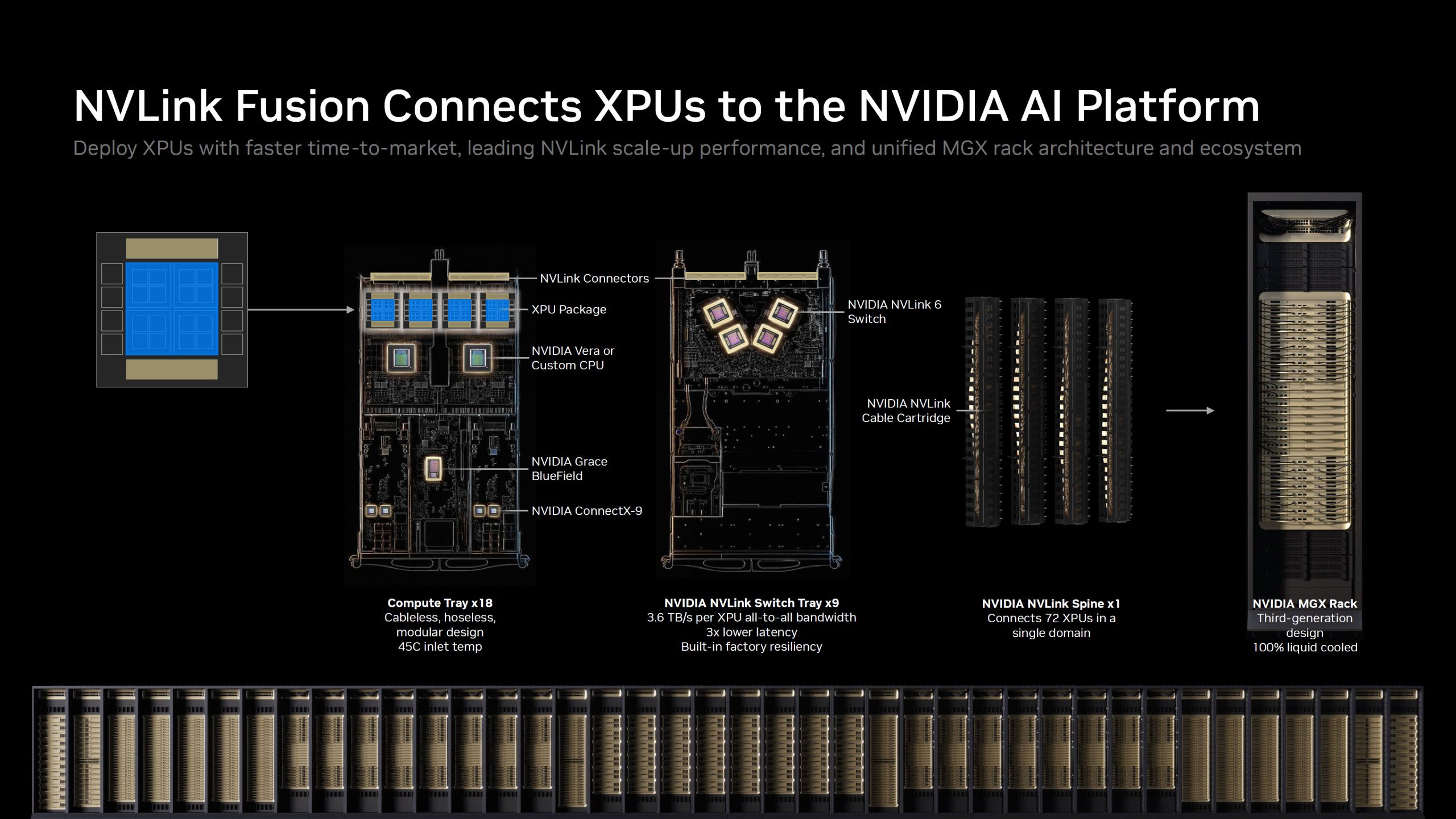 A diagram titled 'NVLink Fusion Connects XPUs to the NVIDIA AI Platform' shows components and features such as the NVIDIA NVLink 6 Switch, NVIDIA Grace BlueField, and NVIDIA MGX Rack with a description of their capabilities and layout.