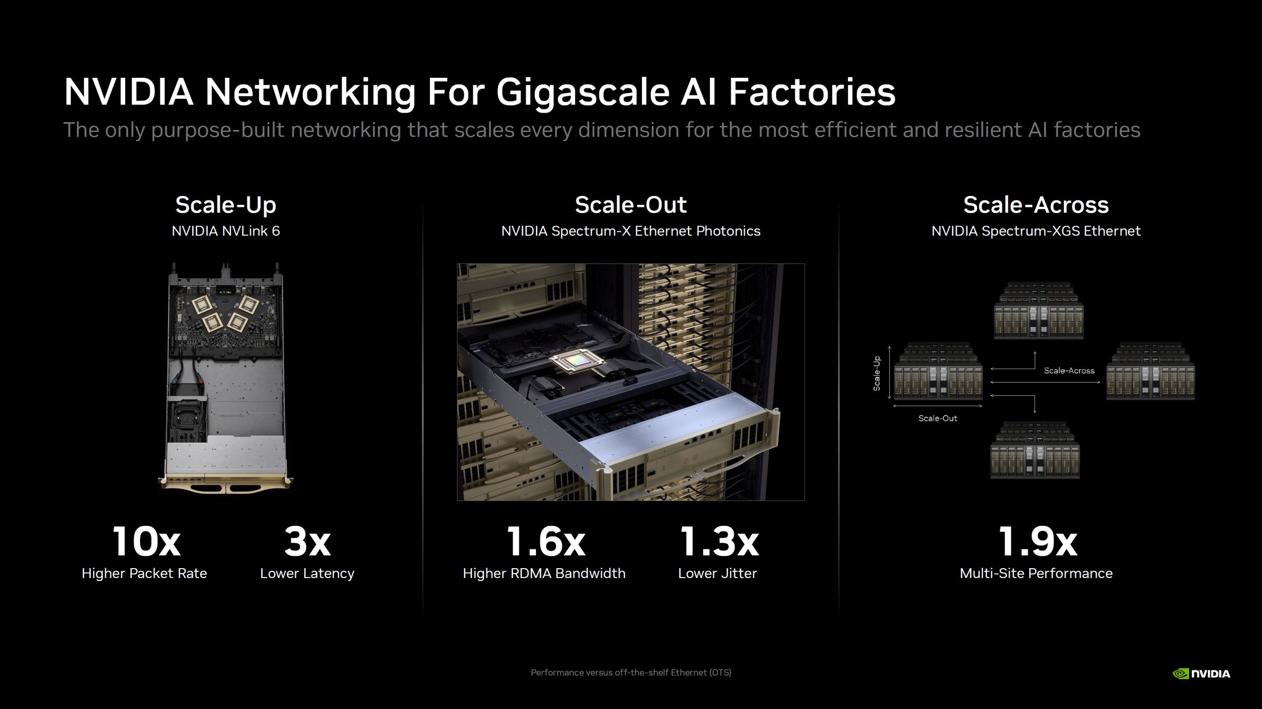 An NVIDIA slide titled 'NVIDIA Networking For Gigascale AI Factories' illustrates three concepts: 'Scale-Up' with NVIDIA NVLink 6 showing '10x Higher Packet Rate' and '3x Lower Latency,' 'Scale-Out' with NVIDIA Spectrum-X Ethernet Photonics showing '1.6x Higher RDMA Bandwidth' and '1.3x Lower Jitter,' and 'Scale-Across' with NVIDIA Spectrum-XGS Ethernet showing '1.9x Multi-Site Performance.'