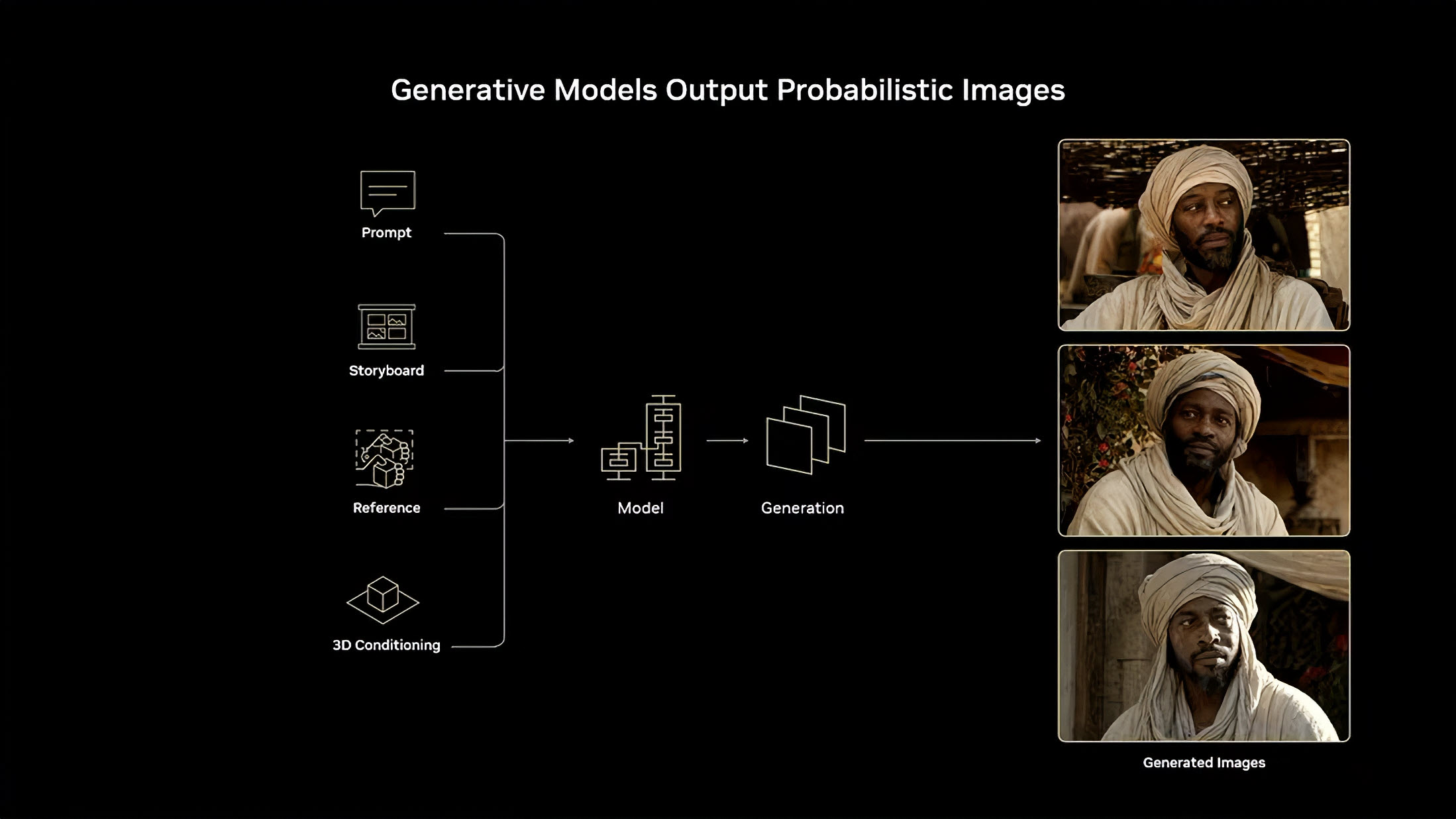 A diagram titled 'Generative Models Output Probabilistic Images' illustrates the process from 'Prompt,' 'Storyboard,' 'Reference,' and '3D Conditioning' leading to 'Model' and 'Generation,' with three images of a man in traditional attire labeled 'Generated Images.'
