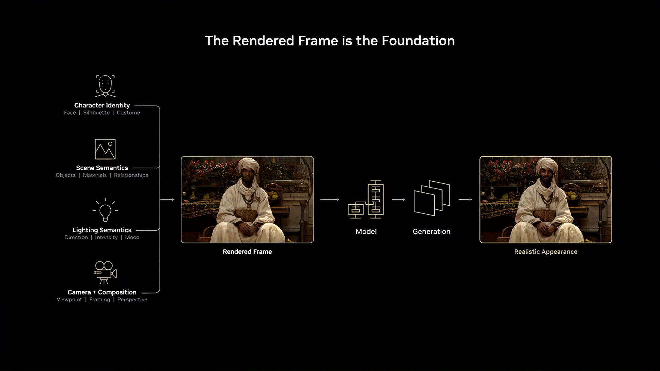A presentation slide titled 'The Rendered Frame is the Foundation' illustrates the process of transforming character identity, scene semantics, lighting semantics, and camera composition into a rendered frame with a realistic appearance through modeling and generation.
