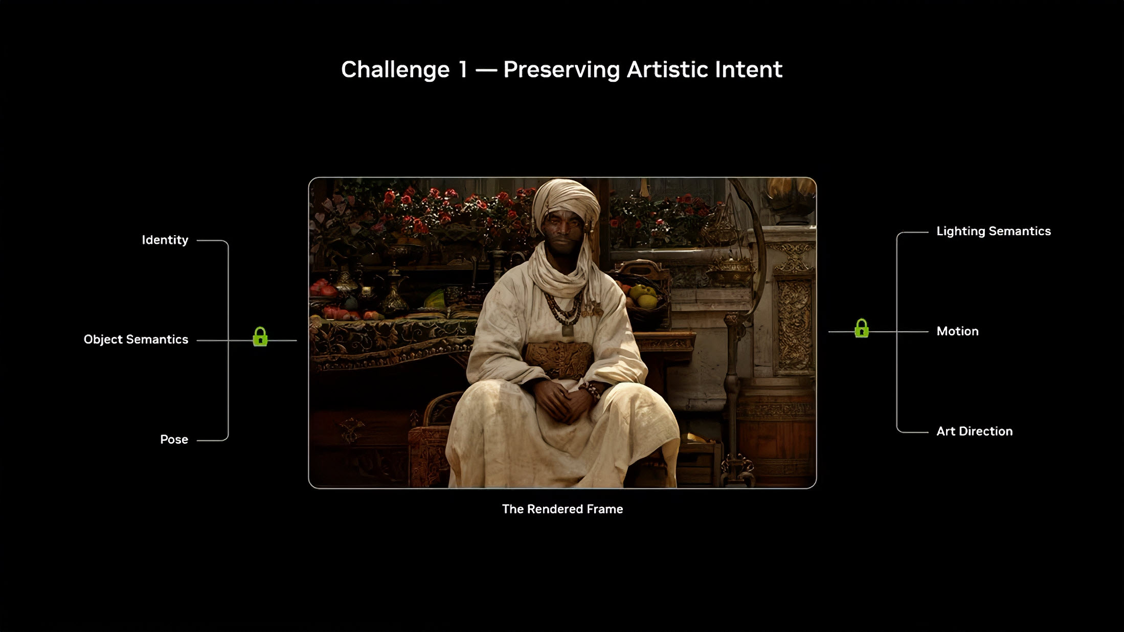 A presentation slide titled 'Challenge 1 — Preserving Artistic Intent' displays a figure in traditional attire titled 'The Rendered Frame,' with annotations including 'Identity,' 'Object Semantics,' 'Pose,' 'Lighting Semantics,' 'Motion,' and 'Art Direction.'