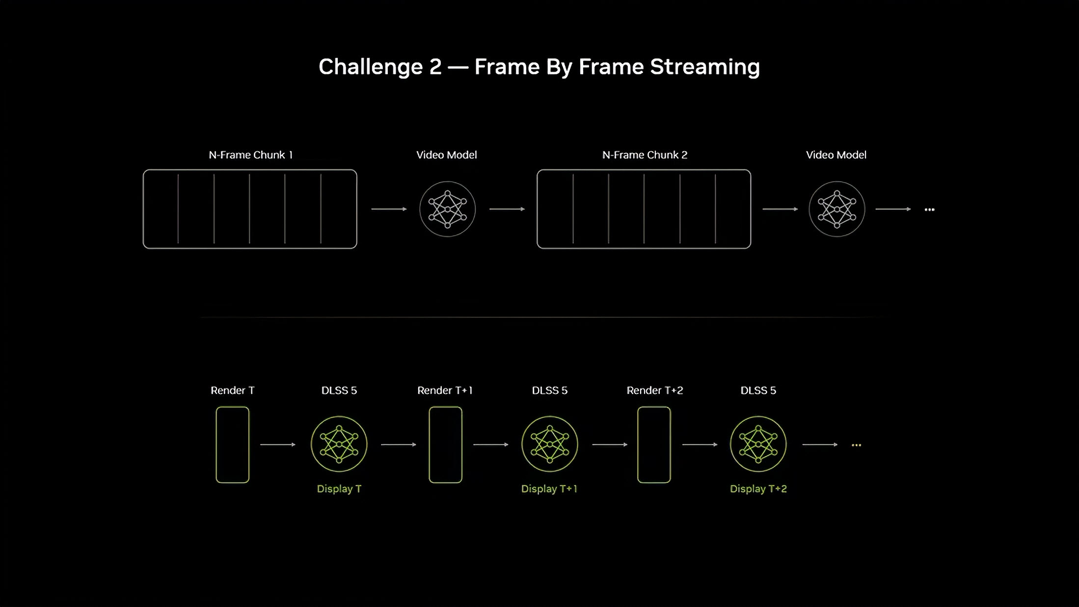 A diagram titled 'Challenge 2 — Frame By Frame Streaming' illustrates a video processing workflow involving 'N-Frame Chunk,' 'Video Model,' and 'DLSS 5' components in a sequential rendering process.