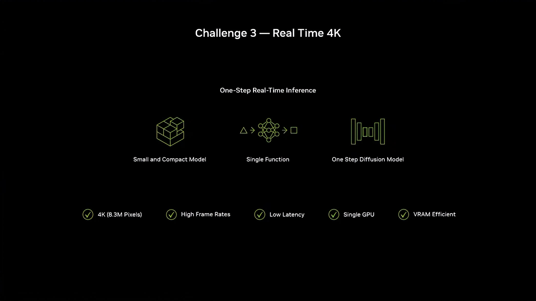 A presentation slide titled 'Challenge 3 — Real Time 4K' highlights features such as Small and Compact Model, Single Function, One Step Diffusion Model, and benefits including 4K (8.3M Pixels), High Frame Rates, Low Latency, Single GPU, and VRAM Efficient.